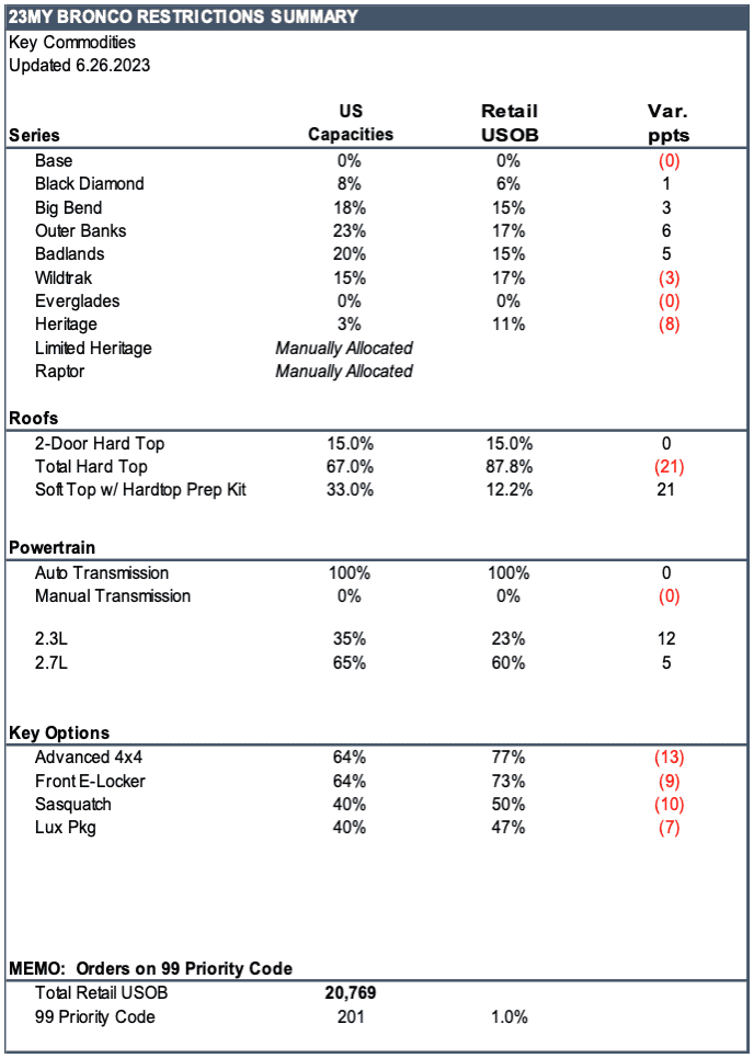 Ford Bronco Latest Bronco Production Key Commodity Constraints (6/26/2023) 2023-bronco-commodity-restrictions-6-26-23
