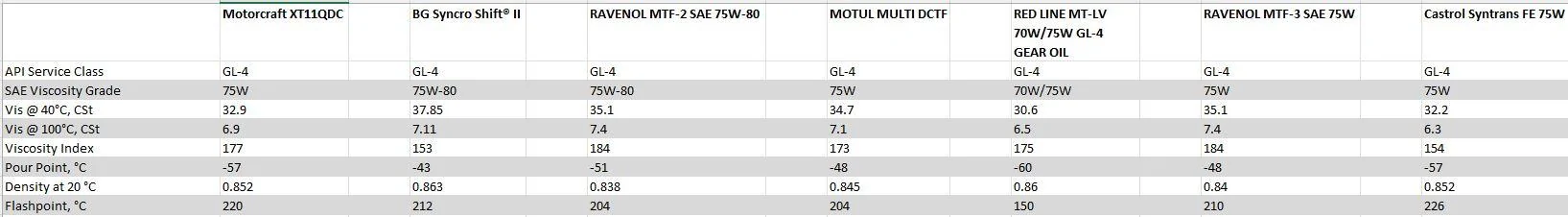 Ford Bronco Manual Transmission Fluid Garbage Captur