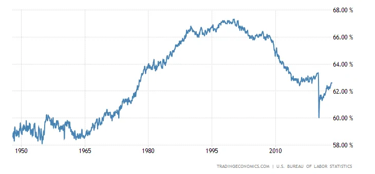Ford Bronco Current interest rates? united-states-labor-force-participation-rat