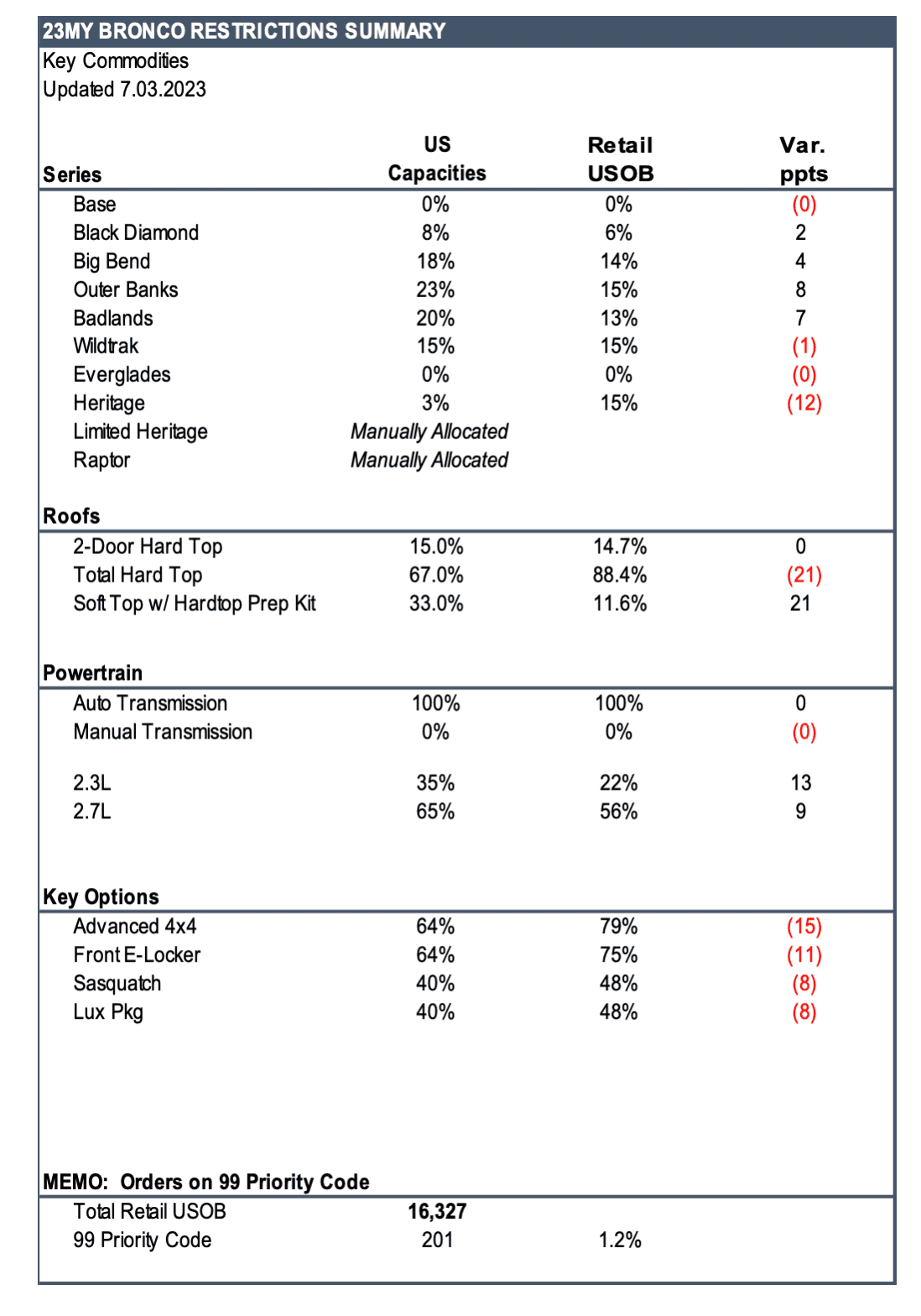Ford Bronco Latest Bronco Production Key Commodity Constraints (7/3/23) 2023-bronco-commodity-constraints-7-3-23