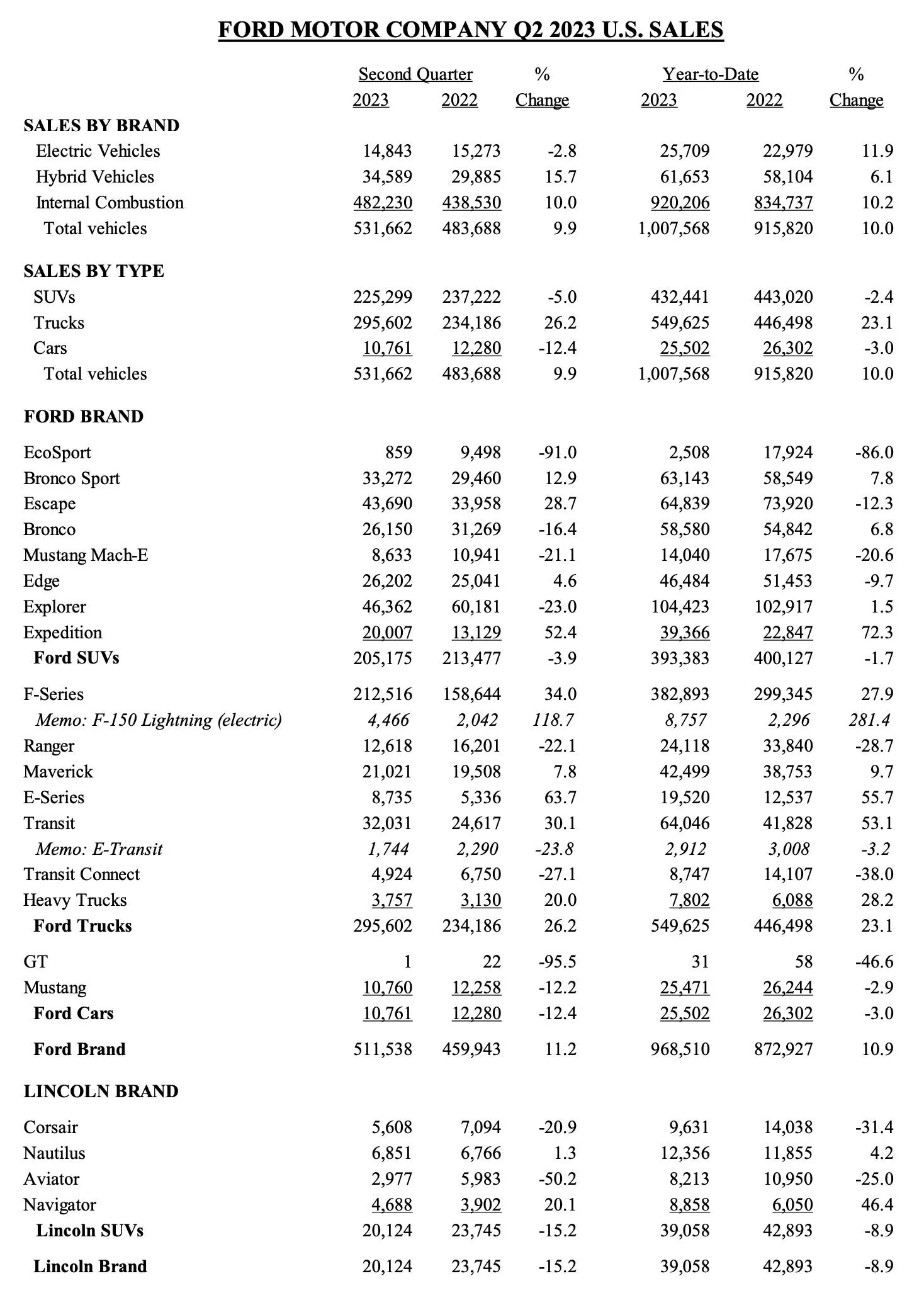 Ford Bronco 📈 Bronco June 2023 Sales: 8,456 Sold / 13,530 Produced Screenshot 2023-07-06 at 6.56.03 AM