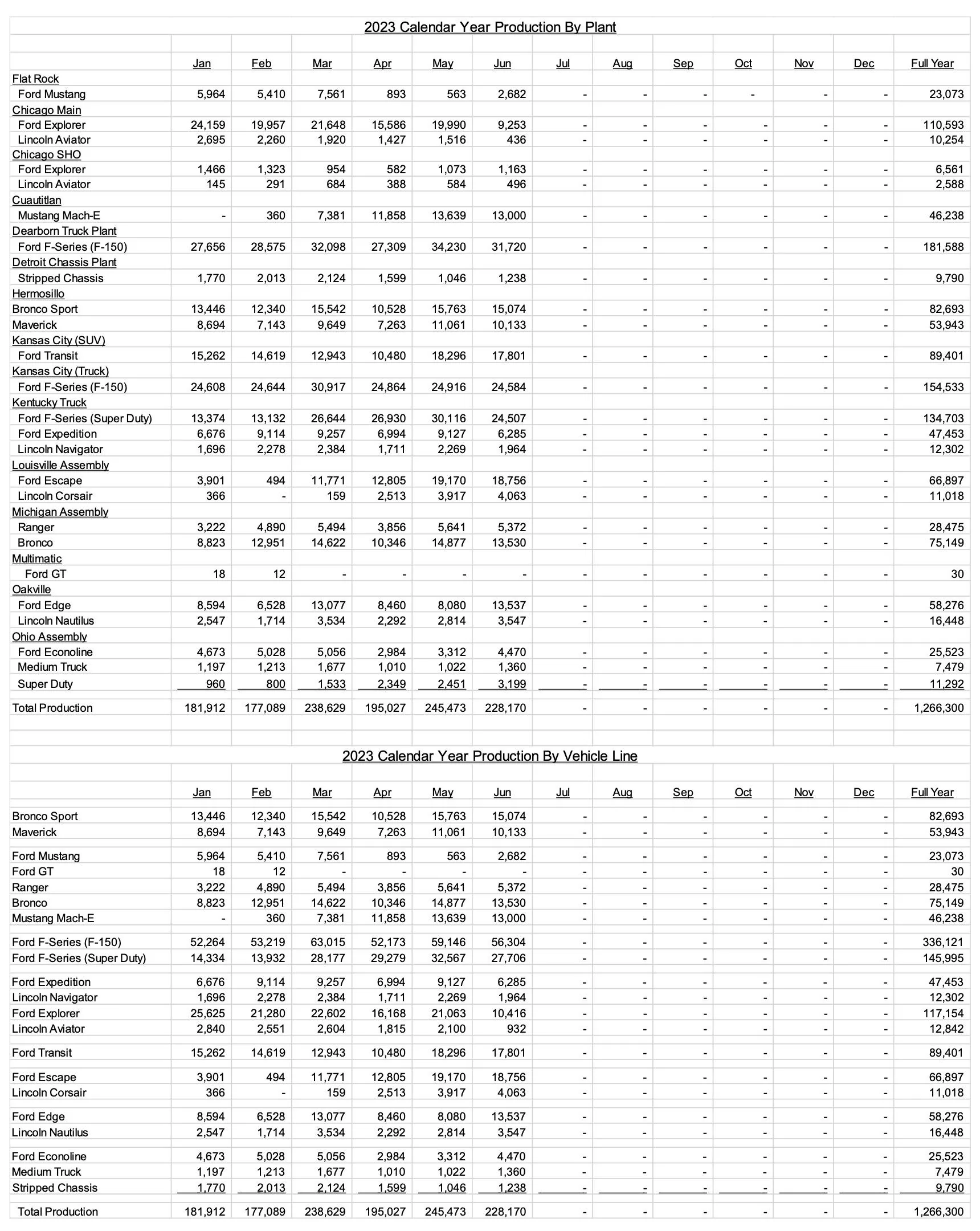 Ford Bronco 📈 Bronco June 2023 Sales: 8,456 Sold / 13,530 Produced Screenshot 2023-07-06 at 6.56.21 AM
