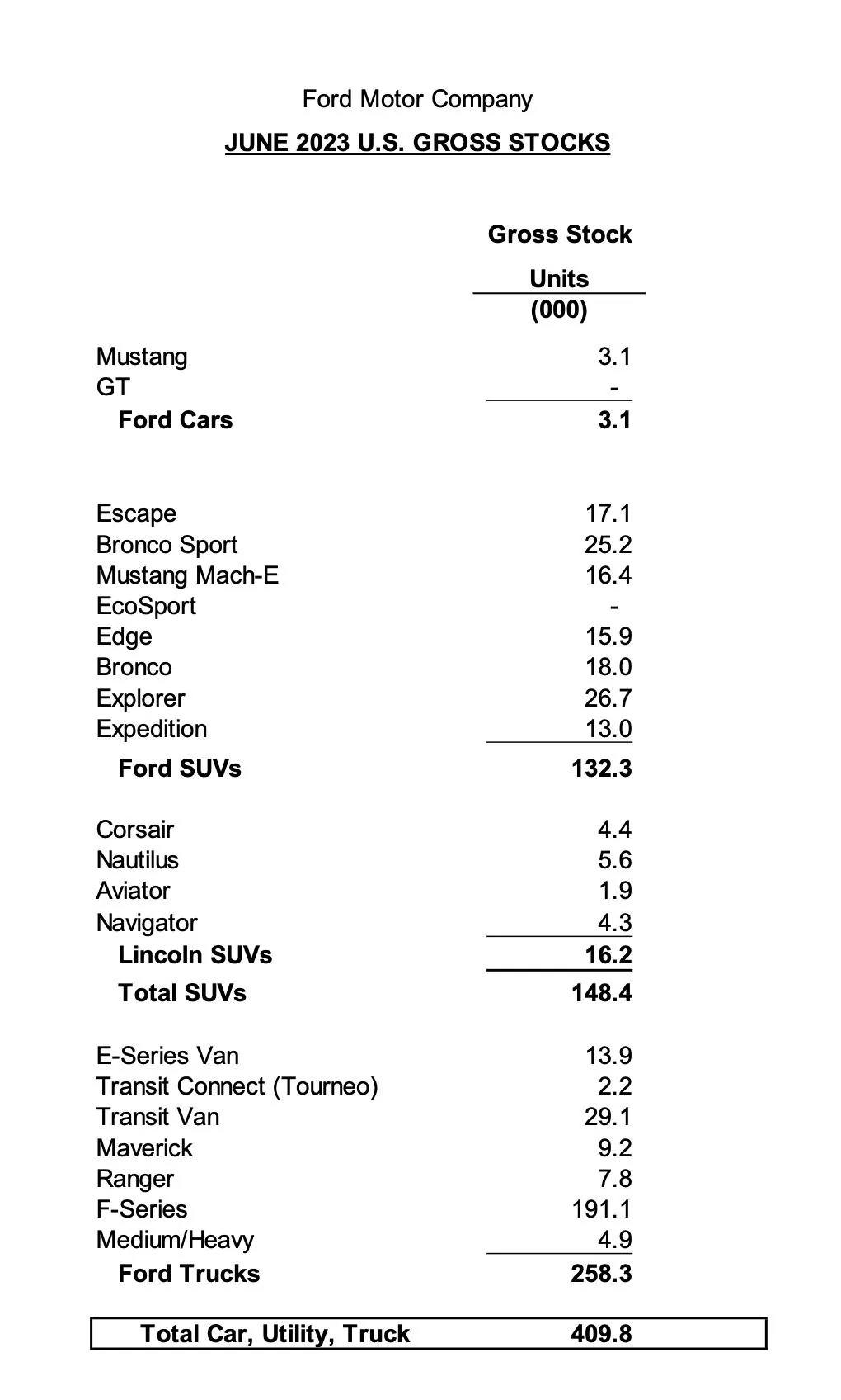 Ford Bronco 📈 Bronco June 2023 Sales: 8,456 Sold / 13,530 Produced Screenshot 2023-07-06 at 6.56.08 AM