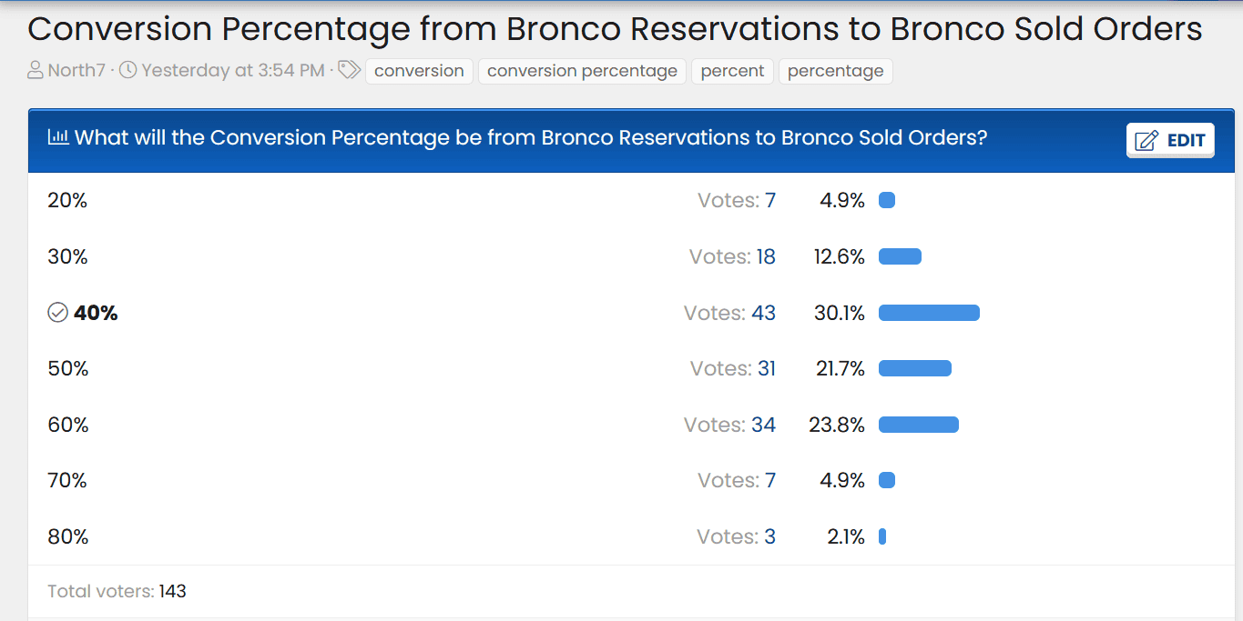 Ford Bronco More Interior Options & Colors -- Ford CEO Farley is listening to Bronco6g members! Bronco Order Conversion % with 143 votes so far