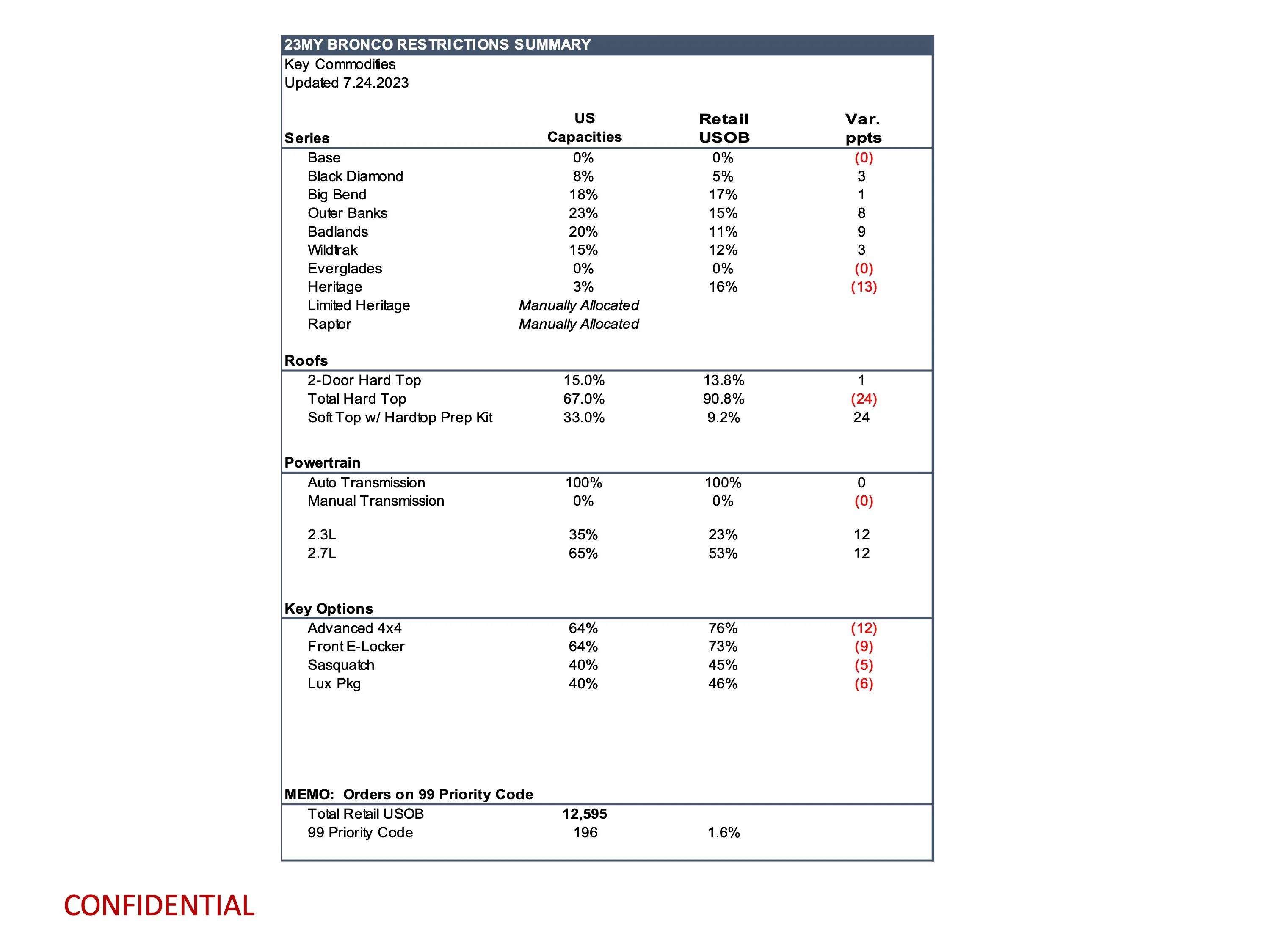Ford Bronco Latest Bronco Production Key Commodity Constraints (7/24/23) 2023-bronco-key-commodities-report