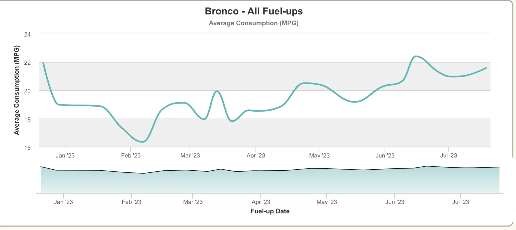 Ford Bronco Seeing gas mileage improving? IMG_5808