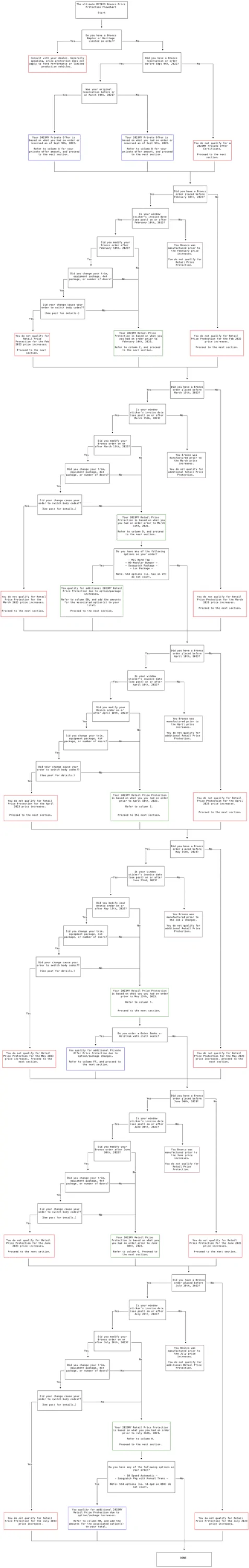 Ford Bronco Ultimate 2023MY PRICE PROTECTION Flowchart 1690582713710