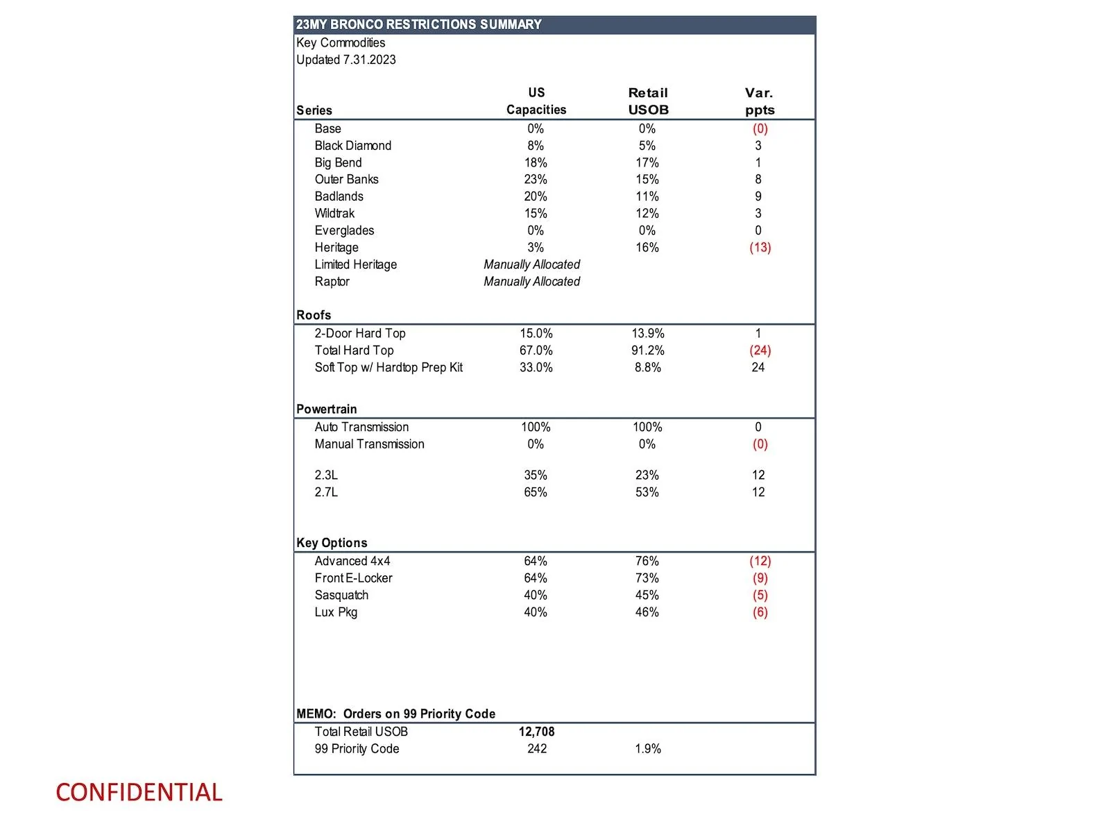 Ford Bronco Latest Bronco Production Key Commodity Constraints (7/31/23) page 8