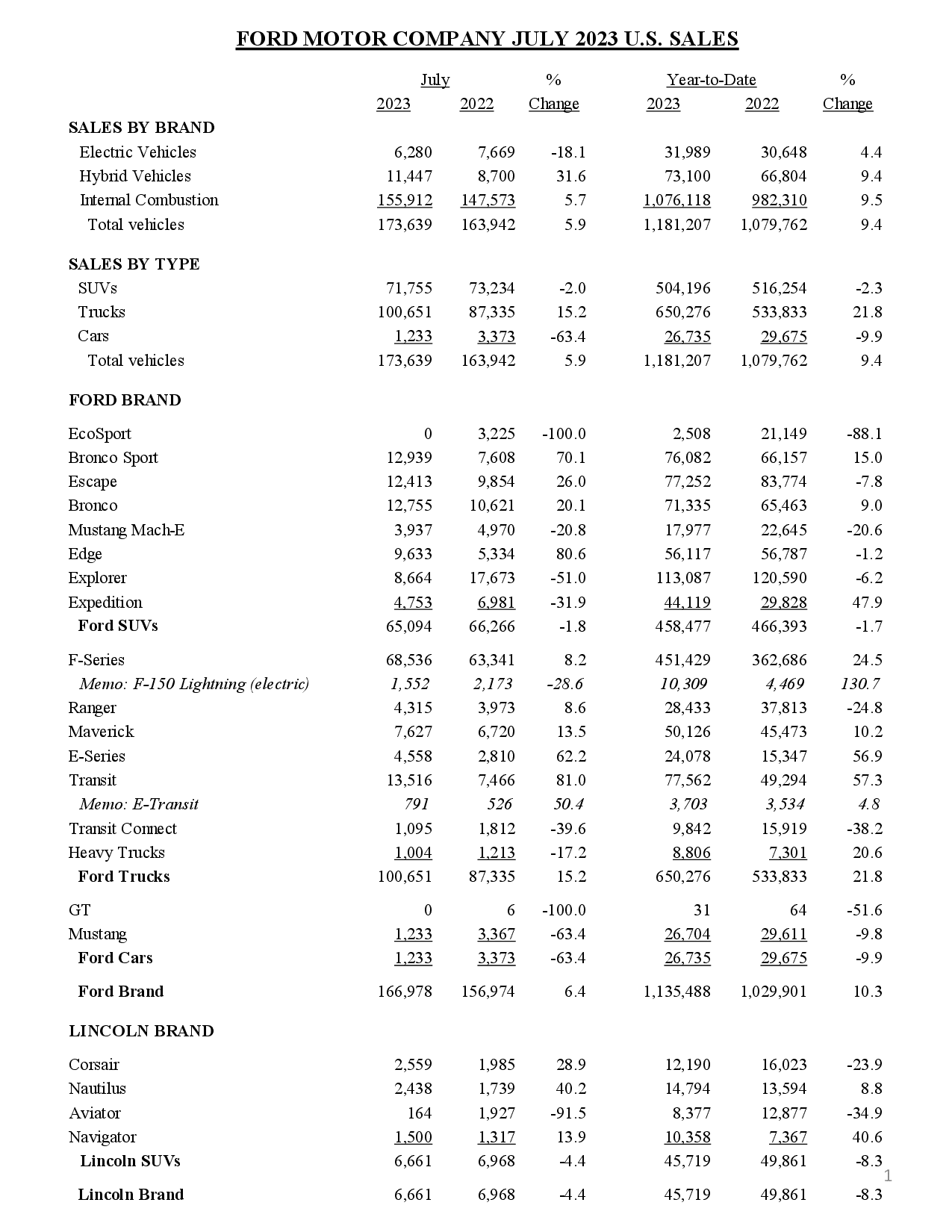 Ford Bronco Bronco July 2023 Sales & Production: 12,755 Sold / 8,507 Produced ford-july-2023-u-s-sales-data1