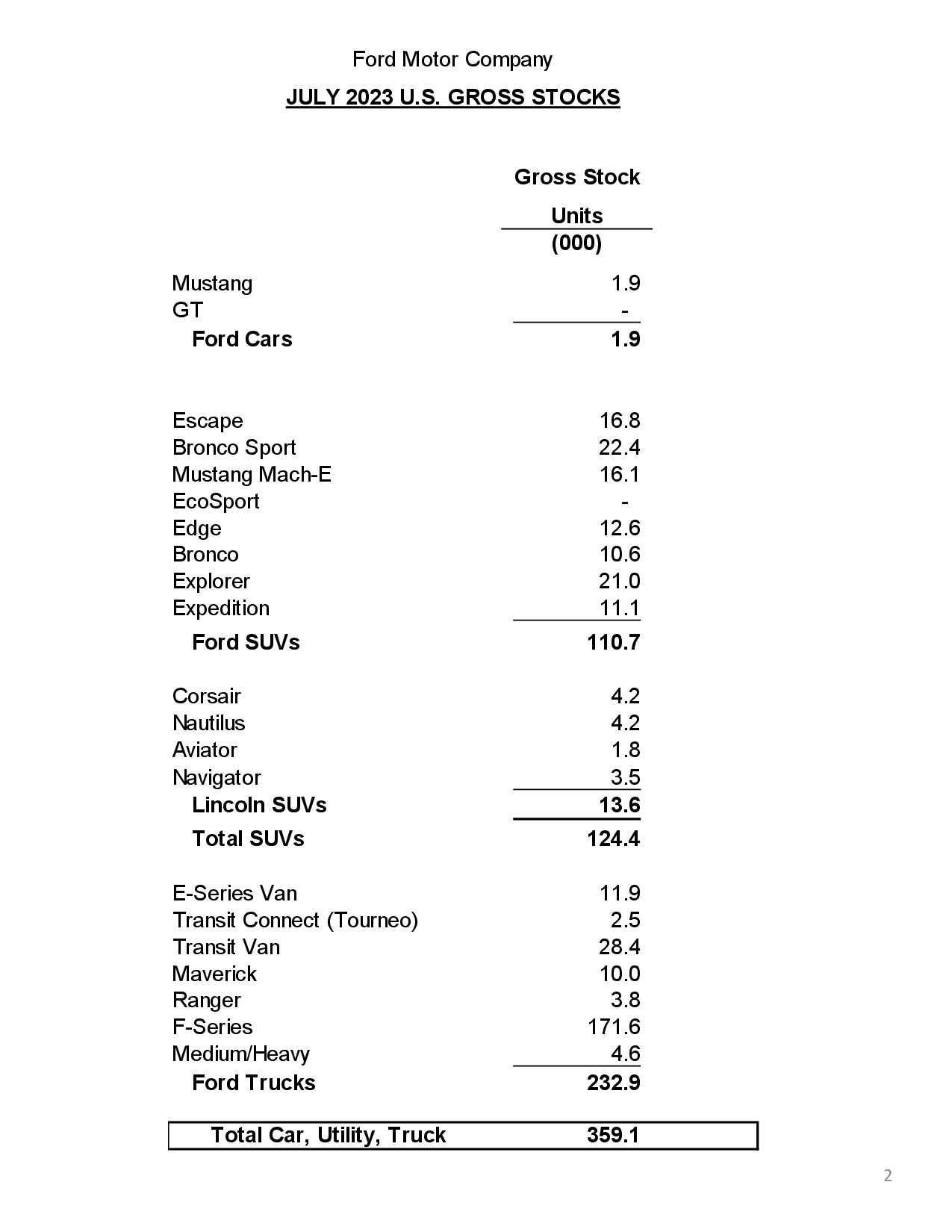 Ford Bronco Bronco July 2023 Sales & Production: 12,755 Sold / 8,507 Produced ford-july-2023-u-s-sales-data2