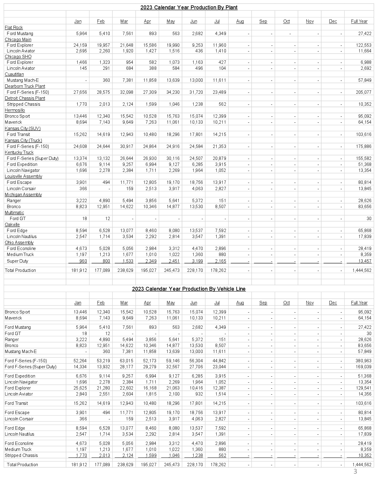 Ford Bronco Bronco July 2023 Sales & Production: 12,755 Sold / 8,507 Produced ford-july-2023-u-s-sales-data3