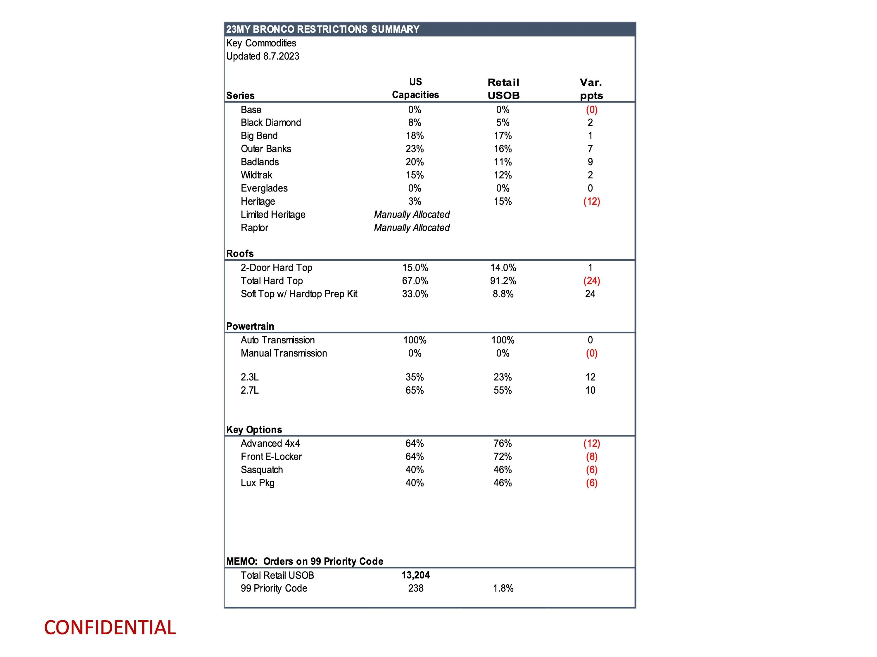 Ford Bronco Latest Bronco Production Key Commodity Constraints (8/7/23) page 8