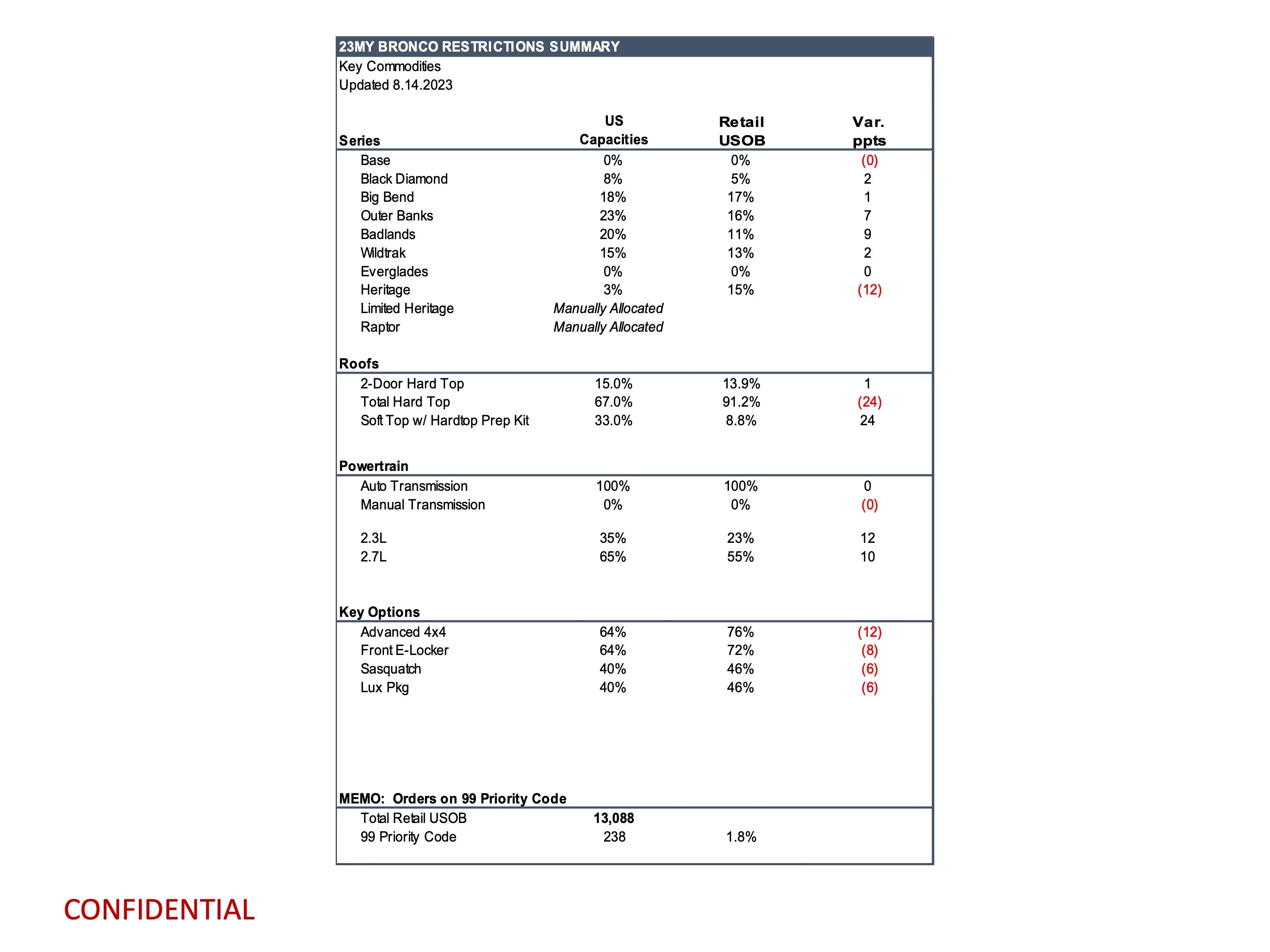 Ford Bronco Latest Bronco Production Key Commodity Constraints (8/14/23) page 8