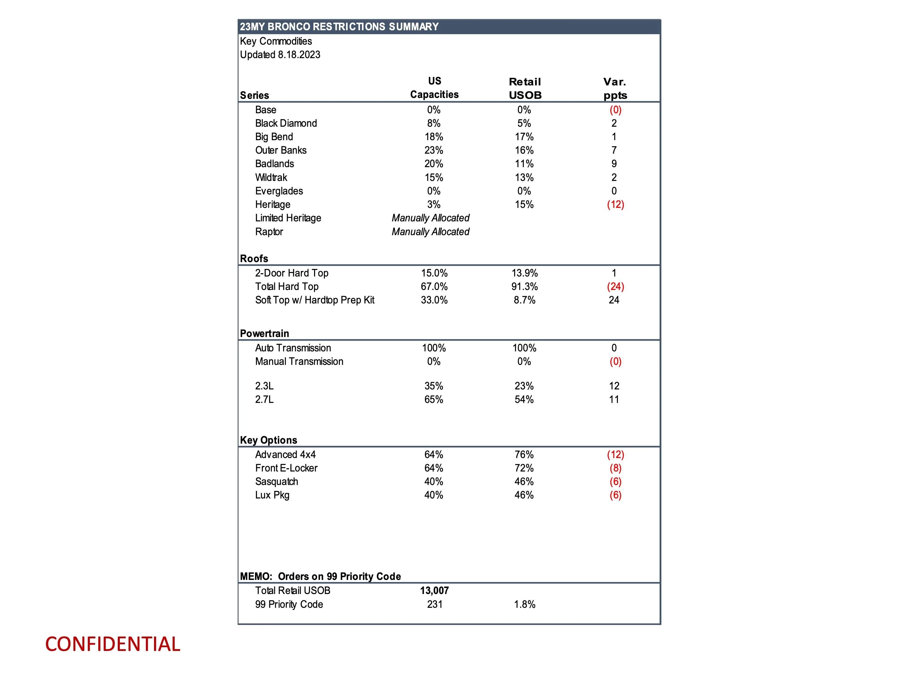 Ford Bronco Latest Bronco Production Key Commodity Constraints (8/18/23) page 8
