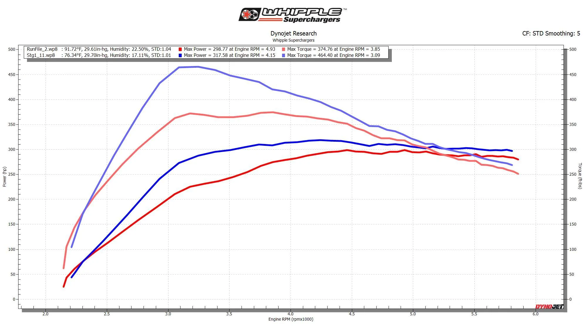 Ford Bronco CA Compliant Ford Tune performance figures? Bronco_Cal_1_9_vs_Stock_91oct_6th_gear