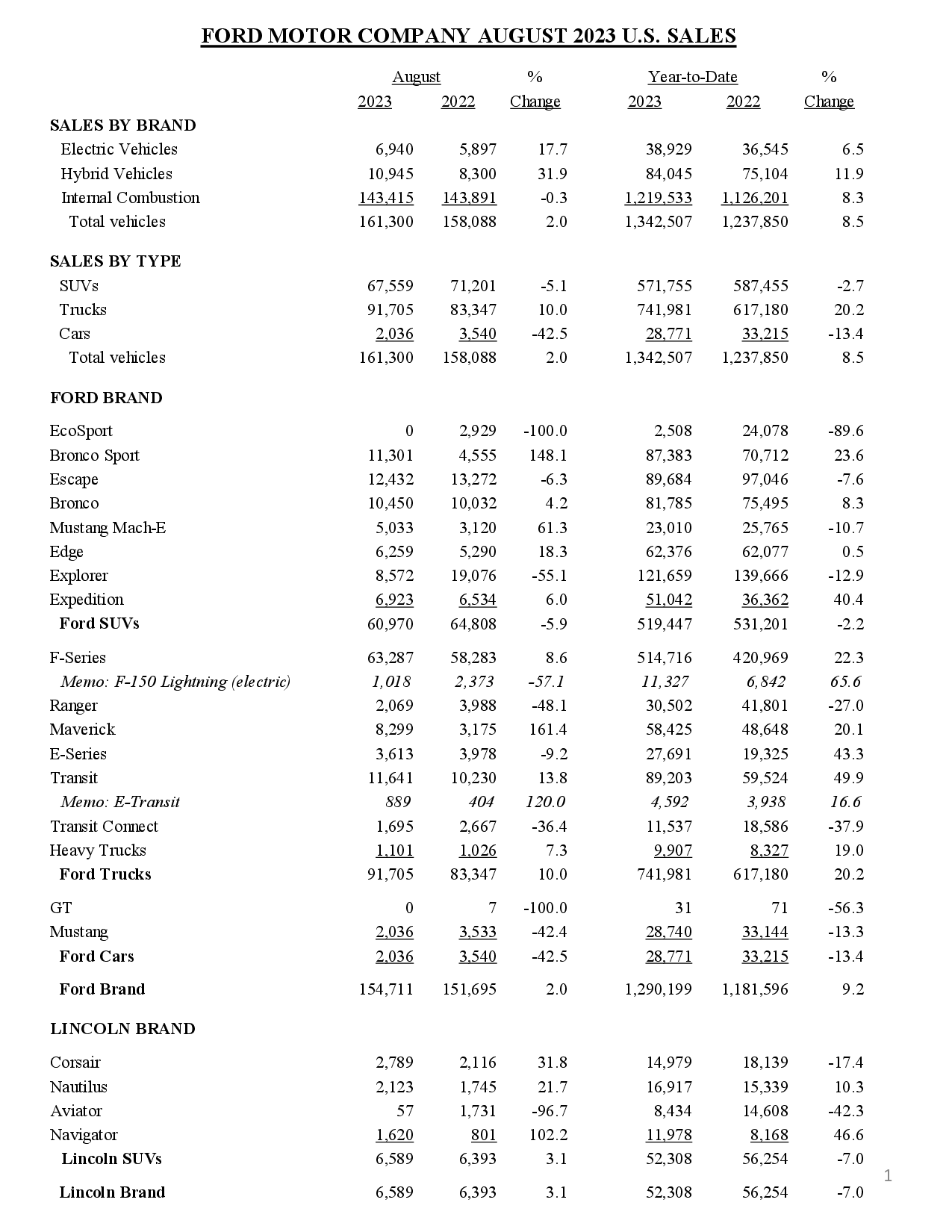 Ford Bronco Bronco August 2023 Sales & Production: 10,450 Sold / 14,771 Produced ford-august-2023-u-s-sales-data1