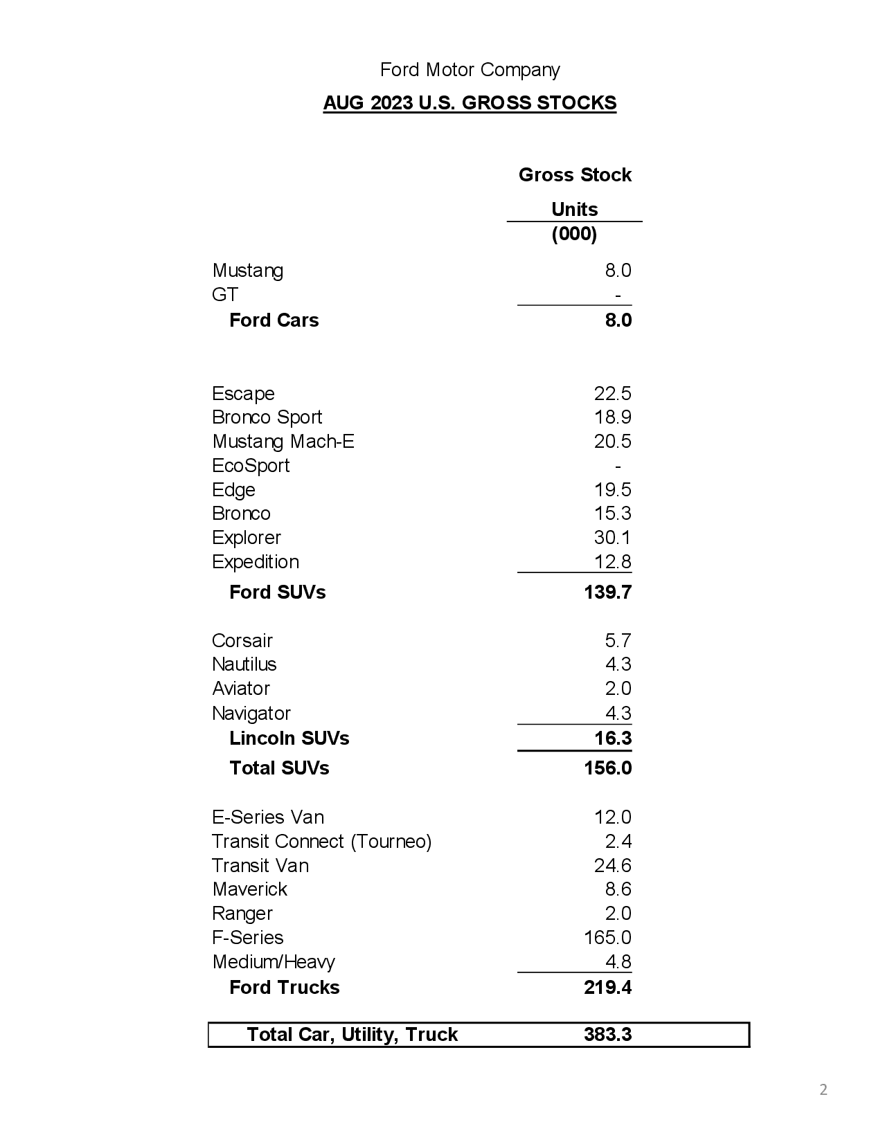 Ford Bronco Bronco August 2023 Sales & Production: 10,450 Sold / 14,771 Produced ford-august-2023-u-s-sales-data2