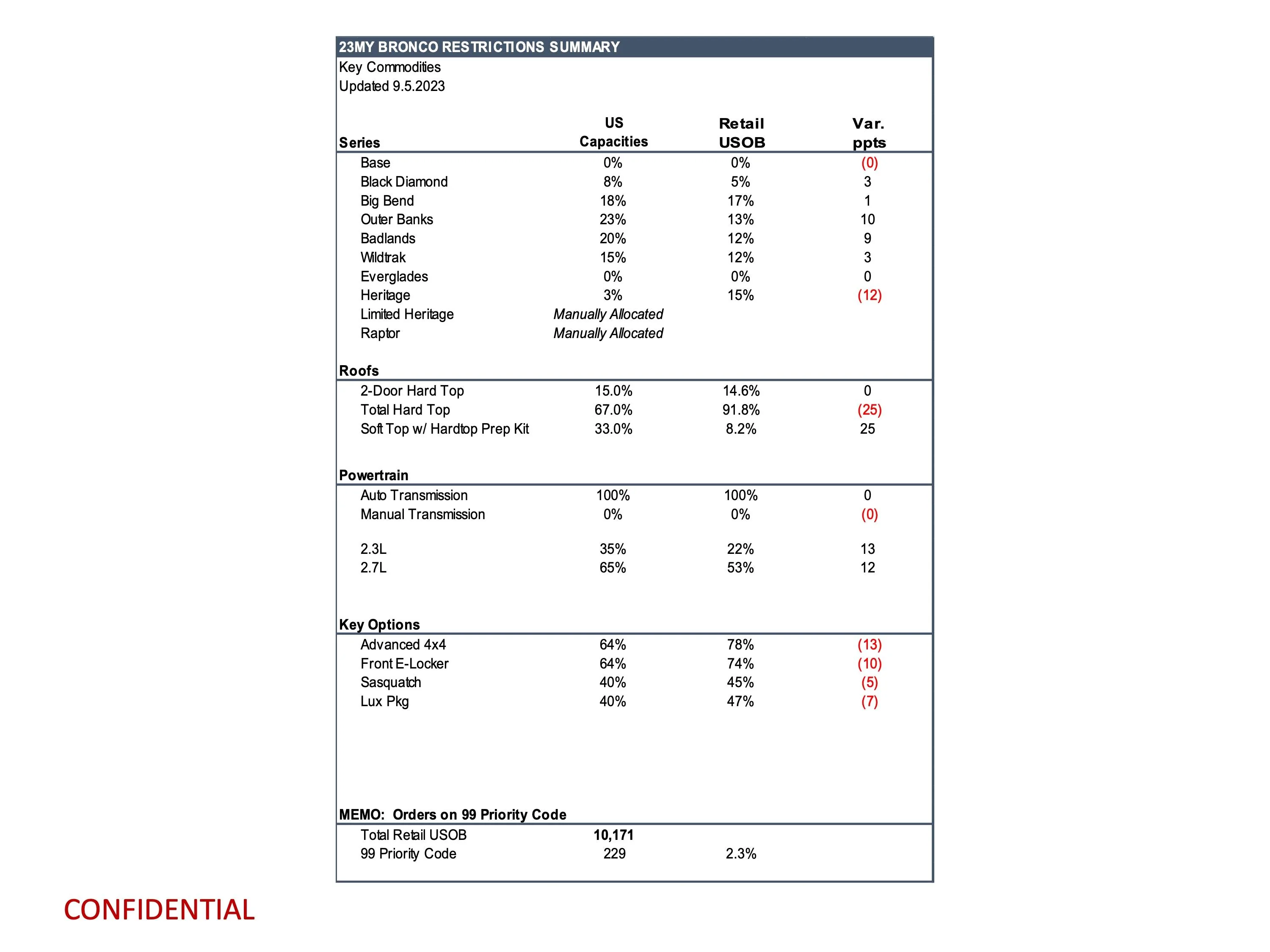 Ford Bronco Latest Bronco Production Key Commodity Constraints + Total Retail Unscheduled Orders (9/5/23) page 8