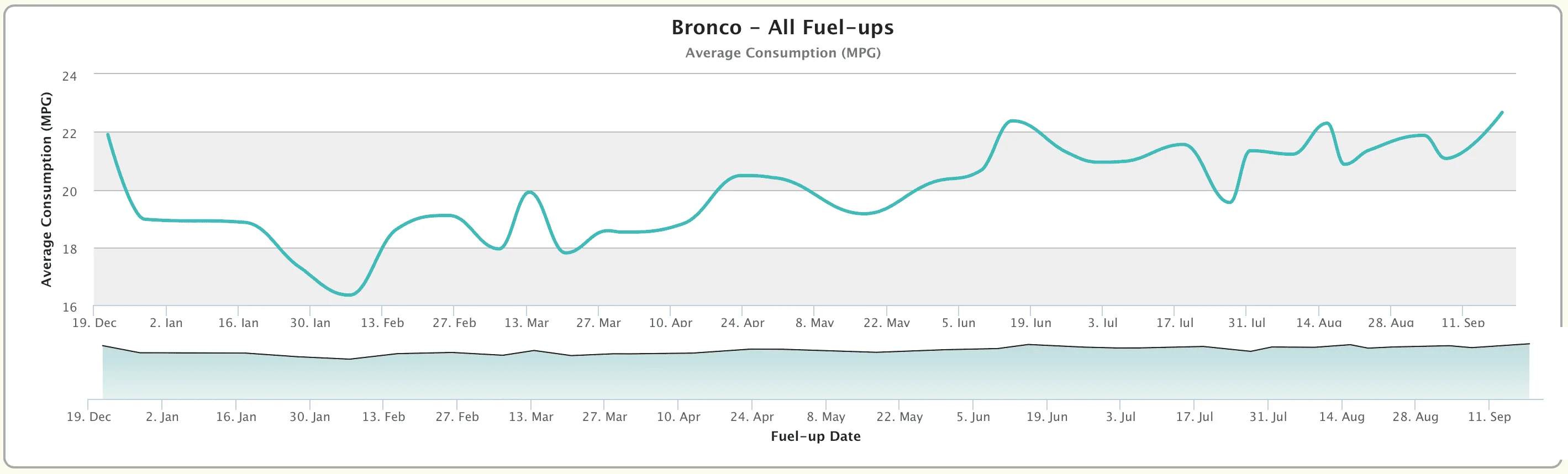 Ford Bronco What's your MPG? Screen Shot 2023-09-19 at 1.33.47 PM