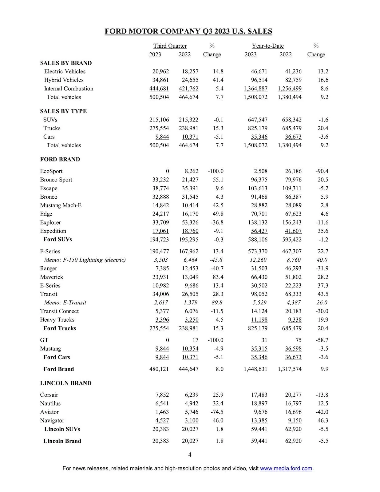 Ford Bronco Bronco September 2023 Sales & Production: 9,683 Sold / 5,566 Produced page 4