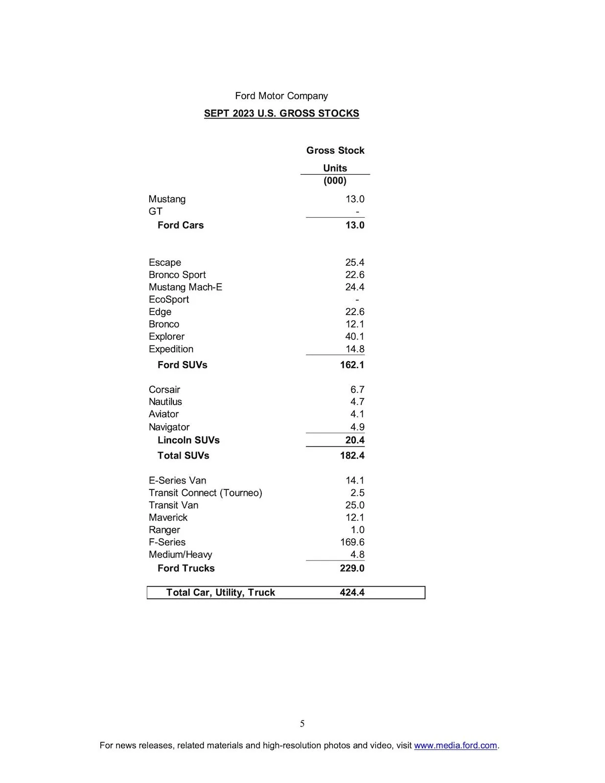 Ford Bronco Bronco September 2023 Sales & Production: 9,683 Sold / 5,566 Produced page 5
