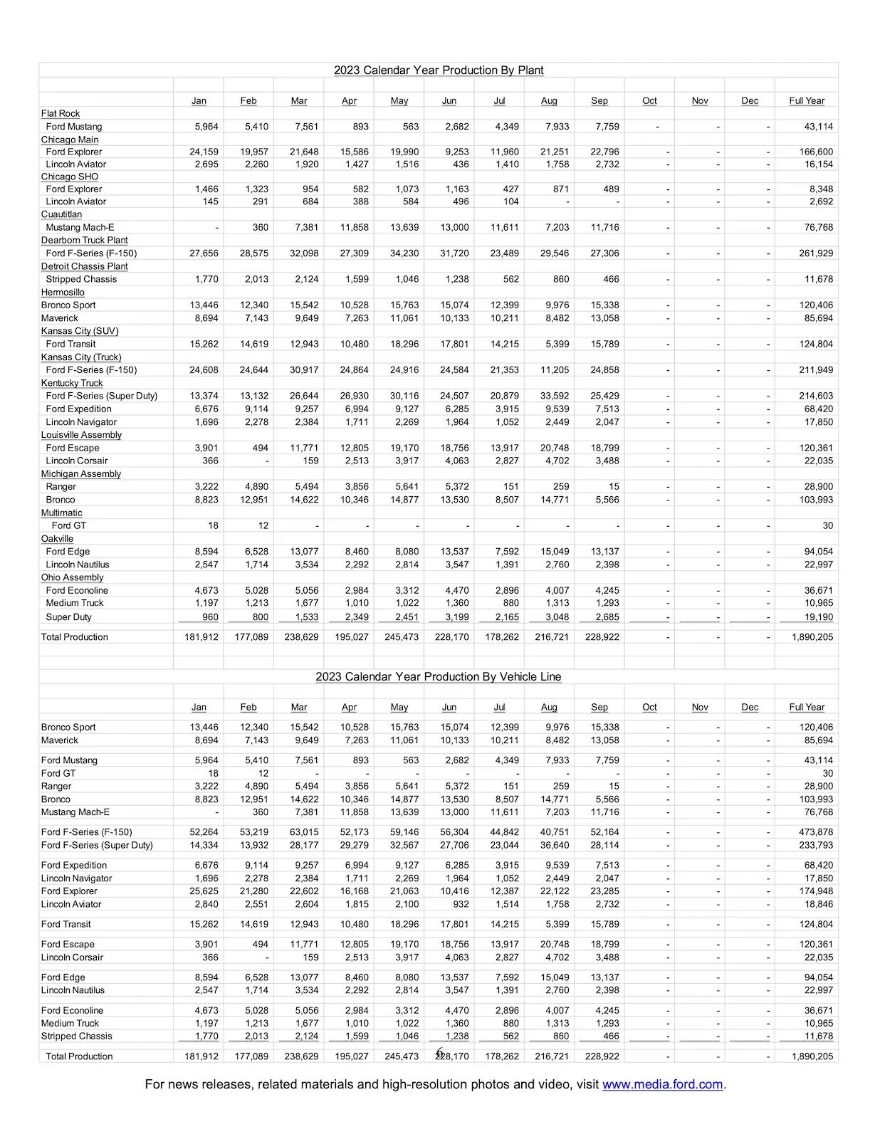 Ford Bronco Bronco September 2023 Sales & Production: 9,683 Sold / 5,566 Produced page 6