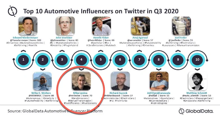 Ford Bronco #4 Influencer on Twitter 1604059061742