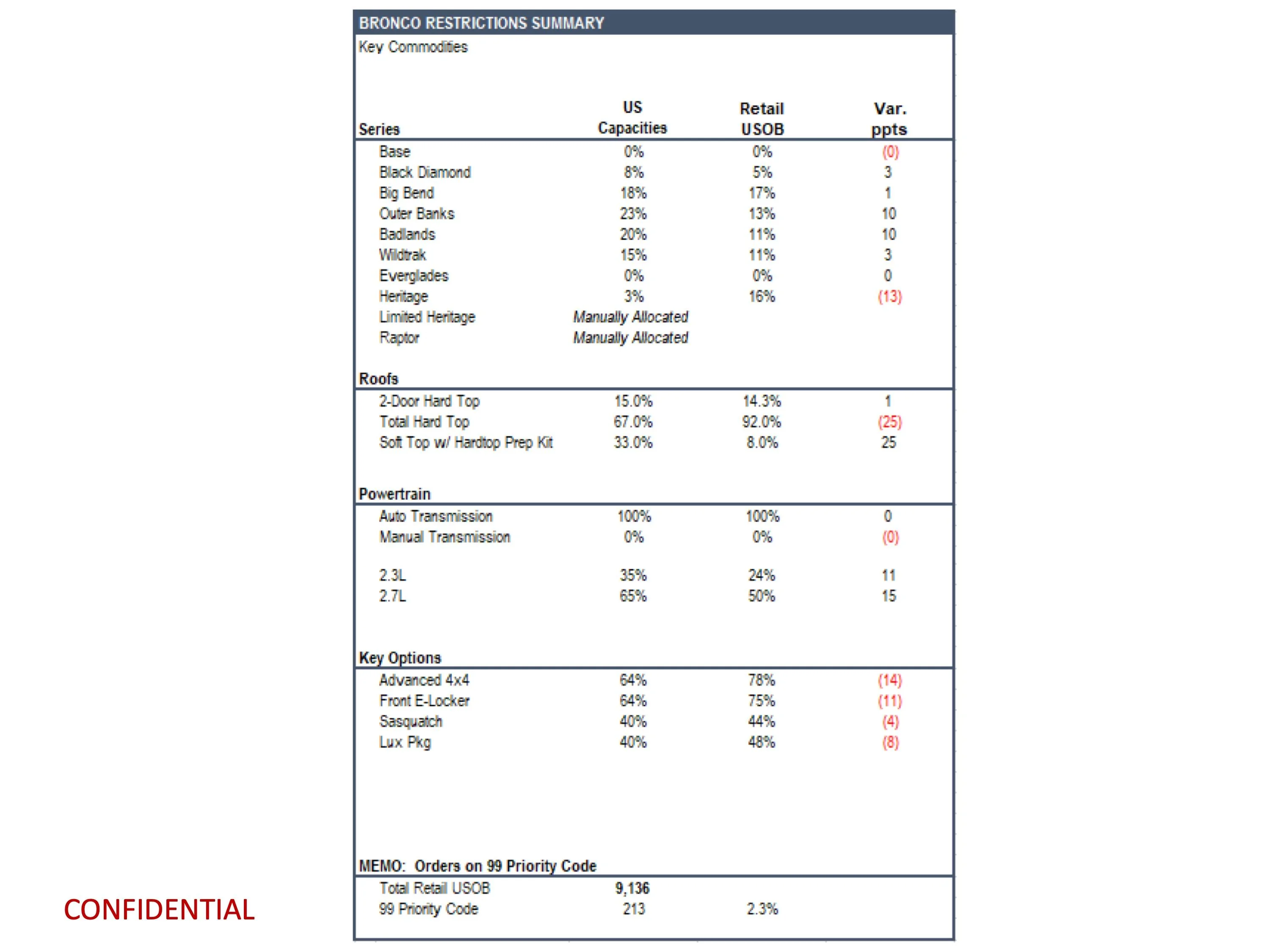 Ford Bronco Latest Bronco Production Key Commodity Constraints + Total Retail Unscheduled Orders (10/30/23) page 8
