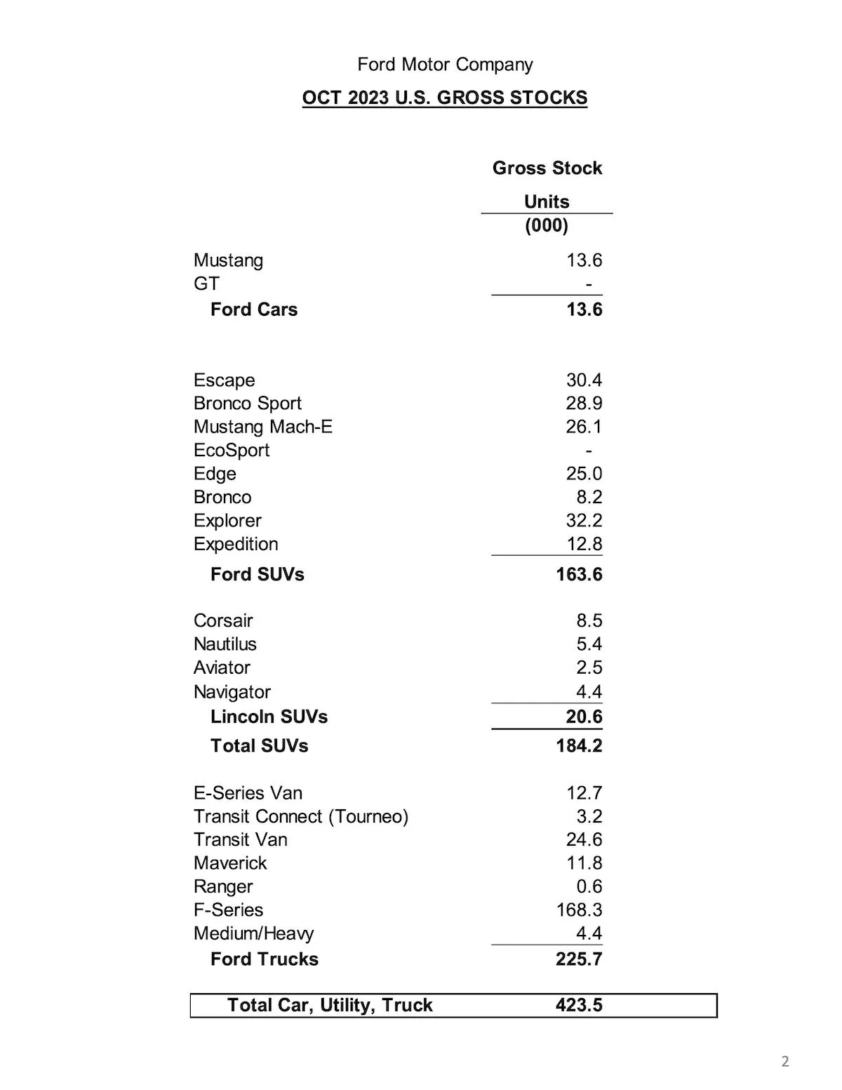 Ford Bronco Bronco October 2023 Sales & Production: 4,805 Sold / 82 Produced ford-october-2023-sales-production-release-2