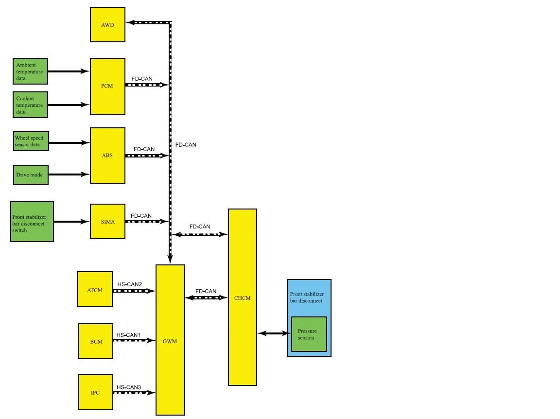 Ford Bronco Sway-bar Disconnect Delete Challenge for all you Programmers Stabilizer Bar Disconnect System Diagram