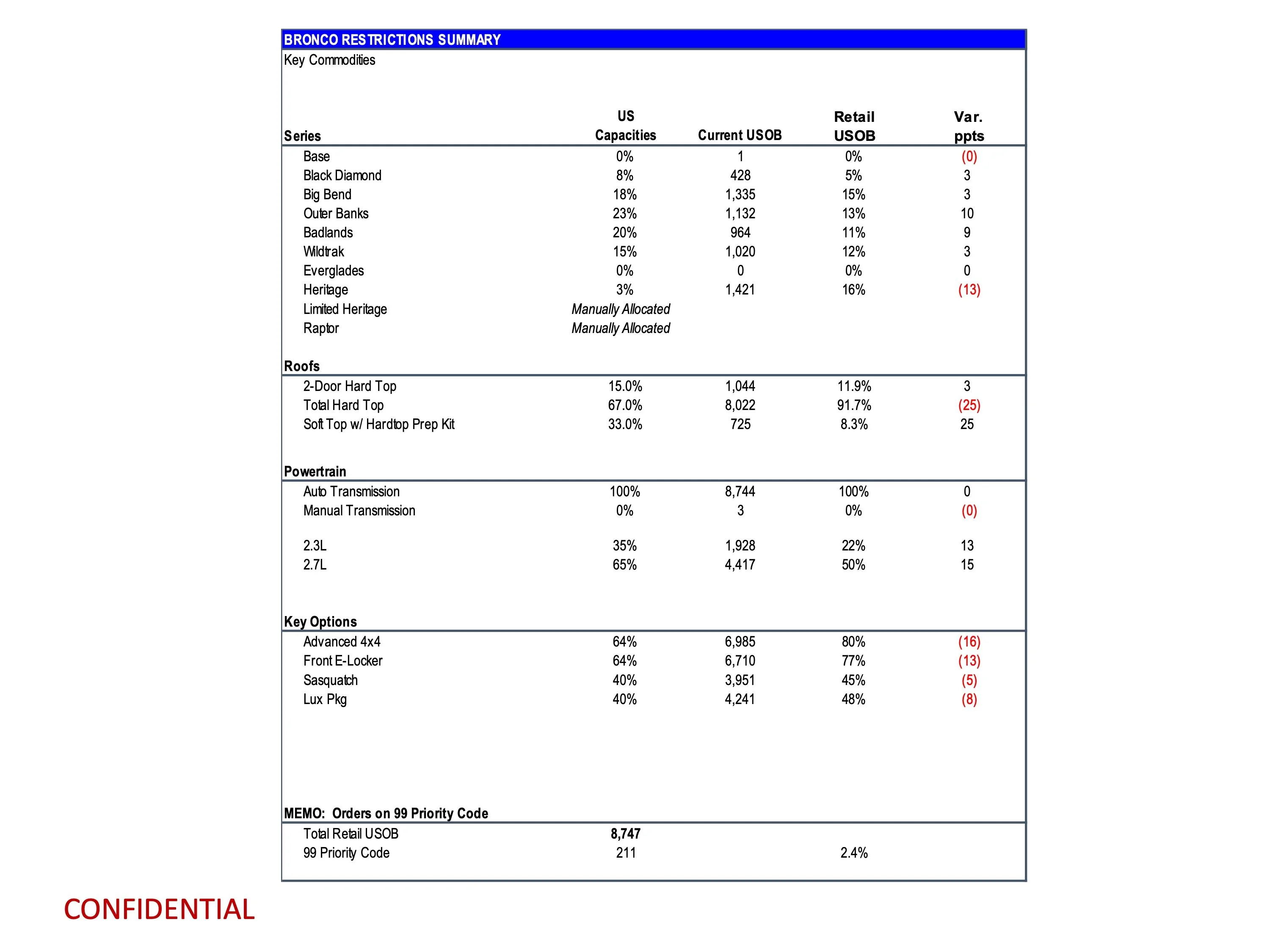 Ford Bronco Latest Bronco Production Key Commodity Constraints + Total Retail Unscheduled Orders (11/20/23) page 8