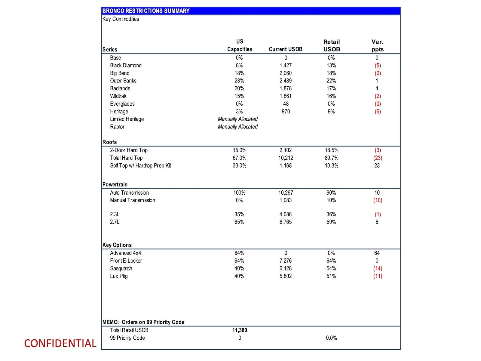 Ford Bronco Latest 2024 Bronco Production Key Commodity Constraints + Total Retail Unscheduled Orders (11/27/23) page 8