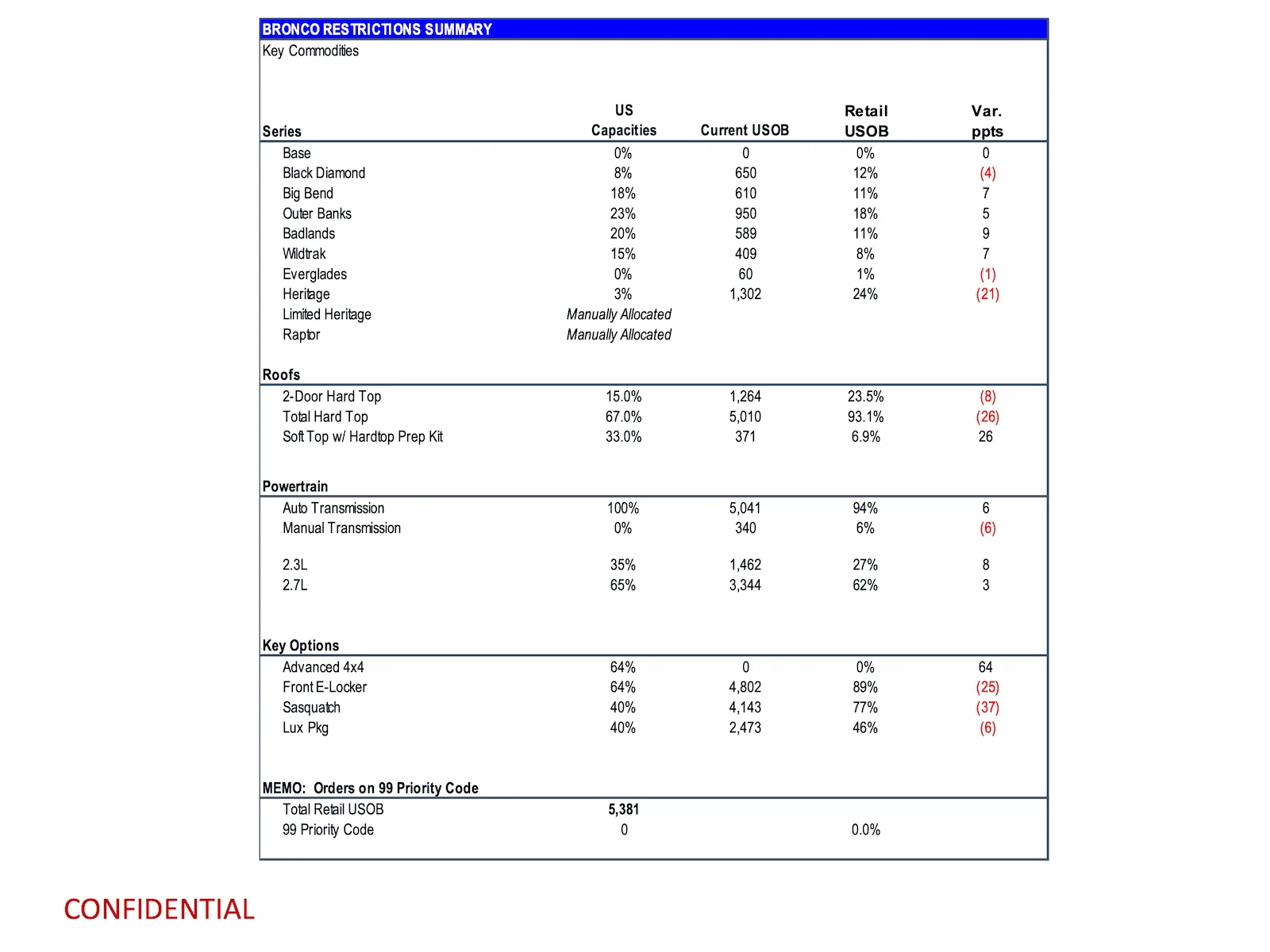 Ford Bronco Latest 2024 Bronco Production Key Commodity Constraints + Total Retail Unscheduled Orders (12/4/23) page 8