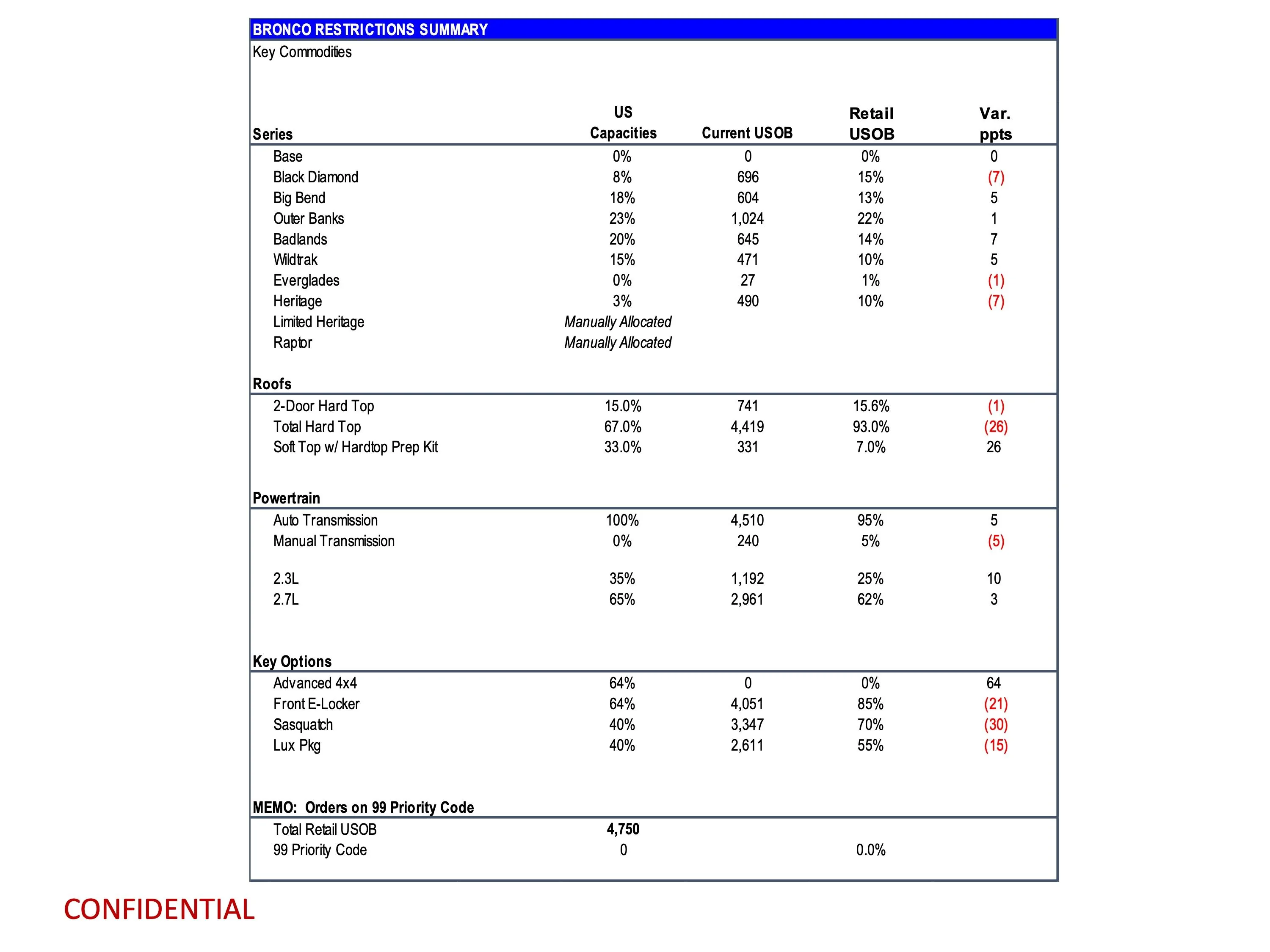 Ford Bronco Latest 2024 Bronco Production Key Commodity Constraints + Total Retail Unscheduled Orders (12/11/23) 2024-bronco-commodity-restraints-report