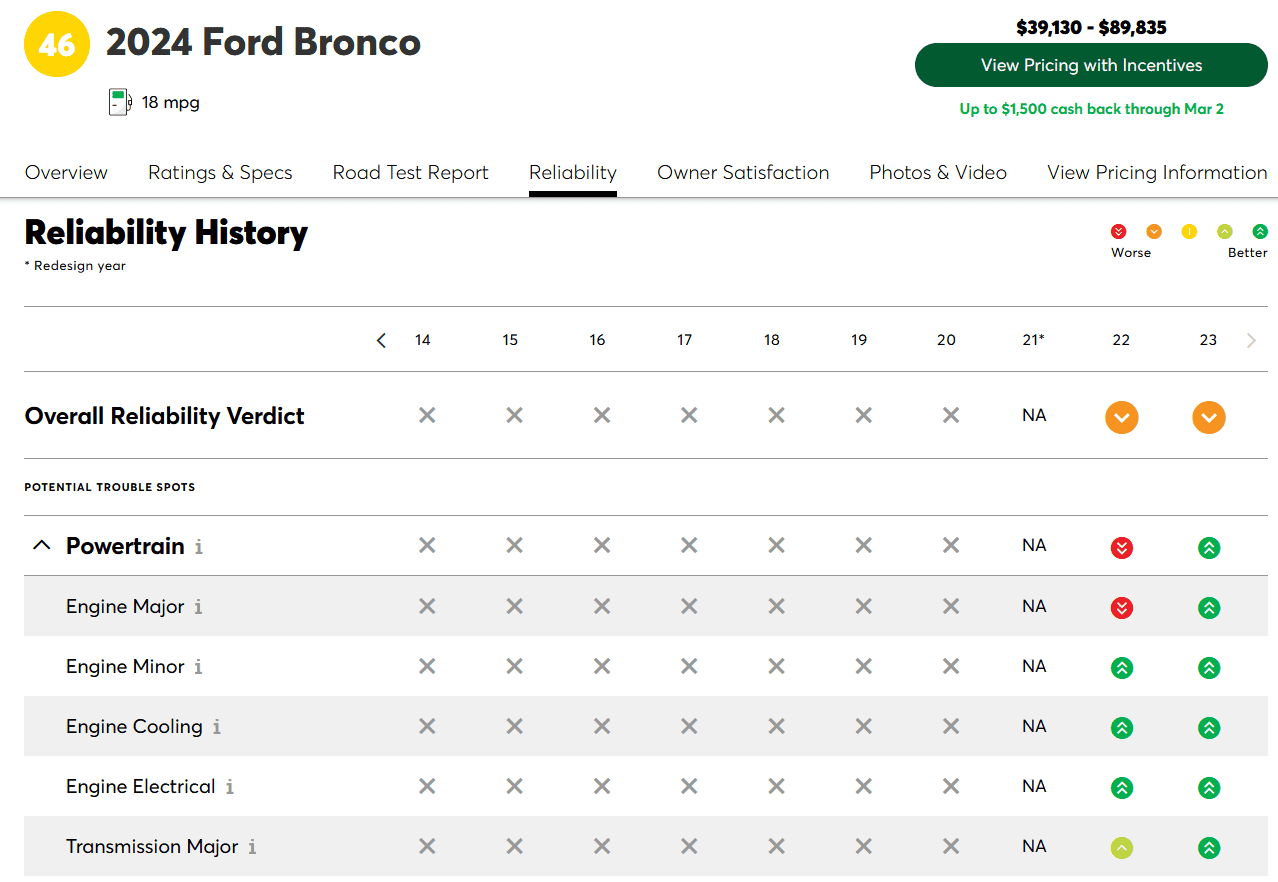 Ford Bronco Consumer reports reliability (Jeeps and Rivian) 1702735224890