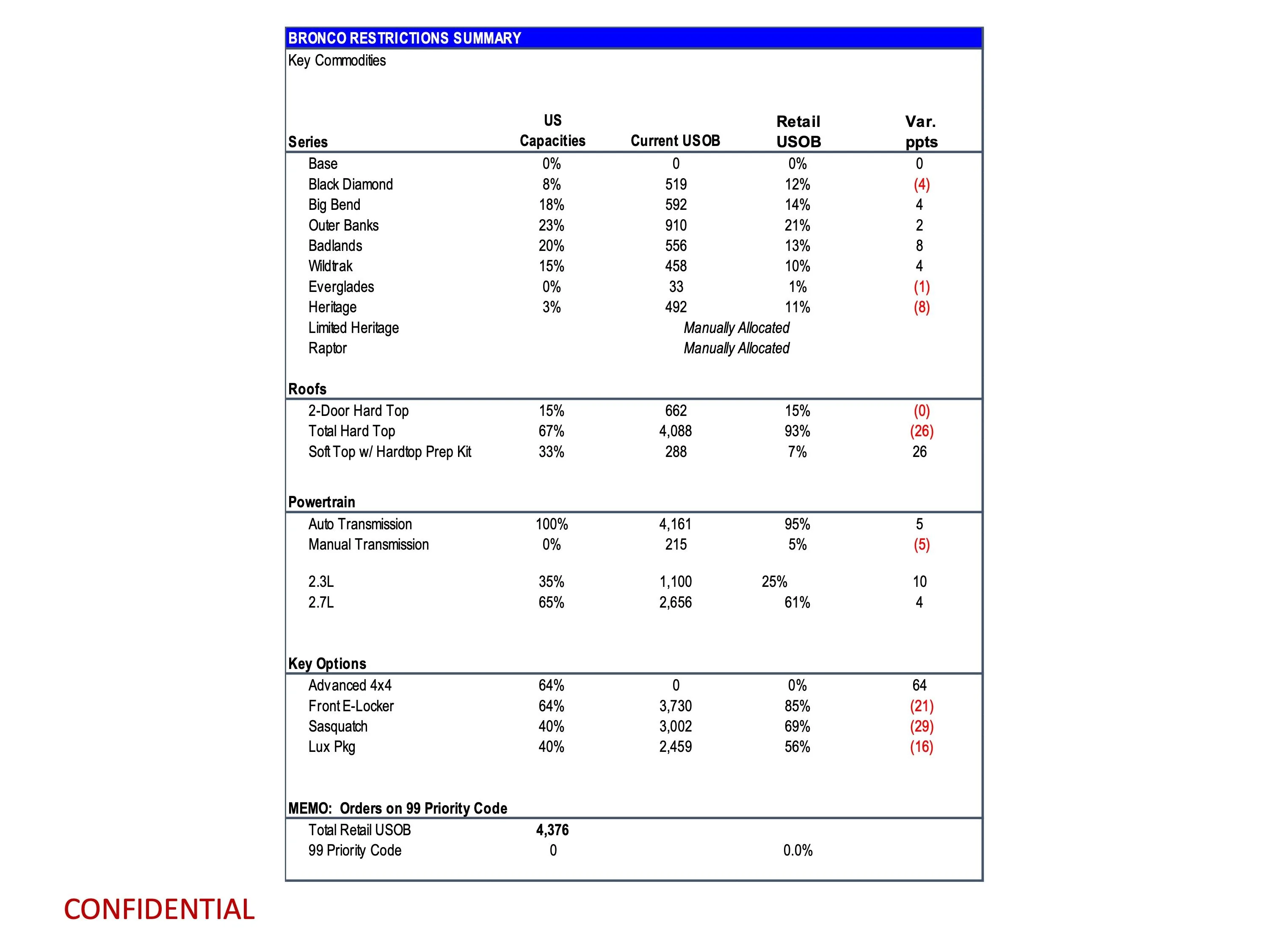 Ford Bronco Latest 2024 Bronco Production Key Commodity Constraints + Total Retail Unscheduled Orders (12/18/23) page 8