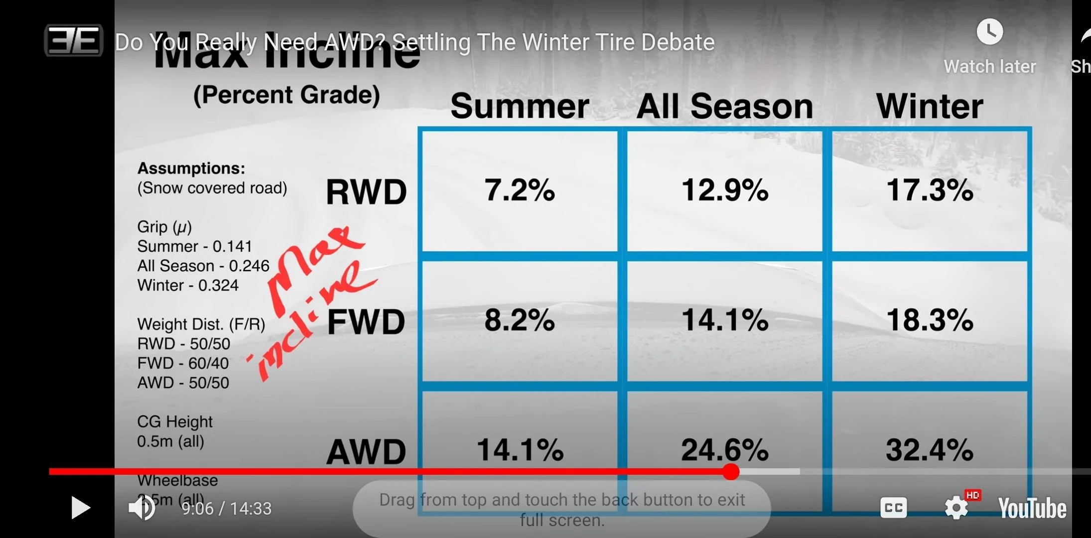 Ford Bronco Do You Really Need AWD? Settling The Winter Tire Debate (great video by Engineering Explained) Screenshot_20231228_093629_Chrom