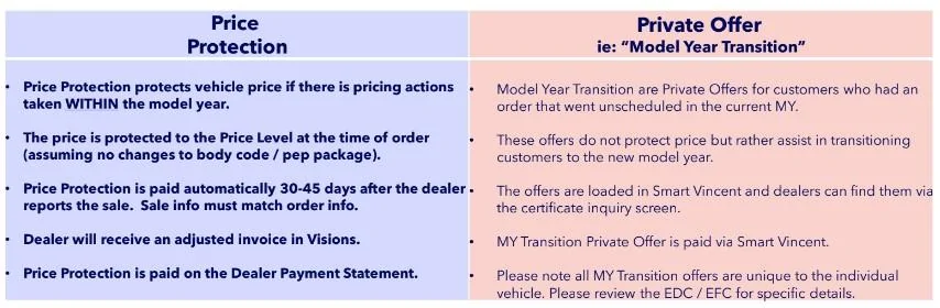 Ford Bronco Ultimate 2024MY PRICE PROTECTION Flowchart 1703901457470