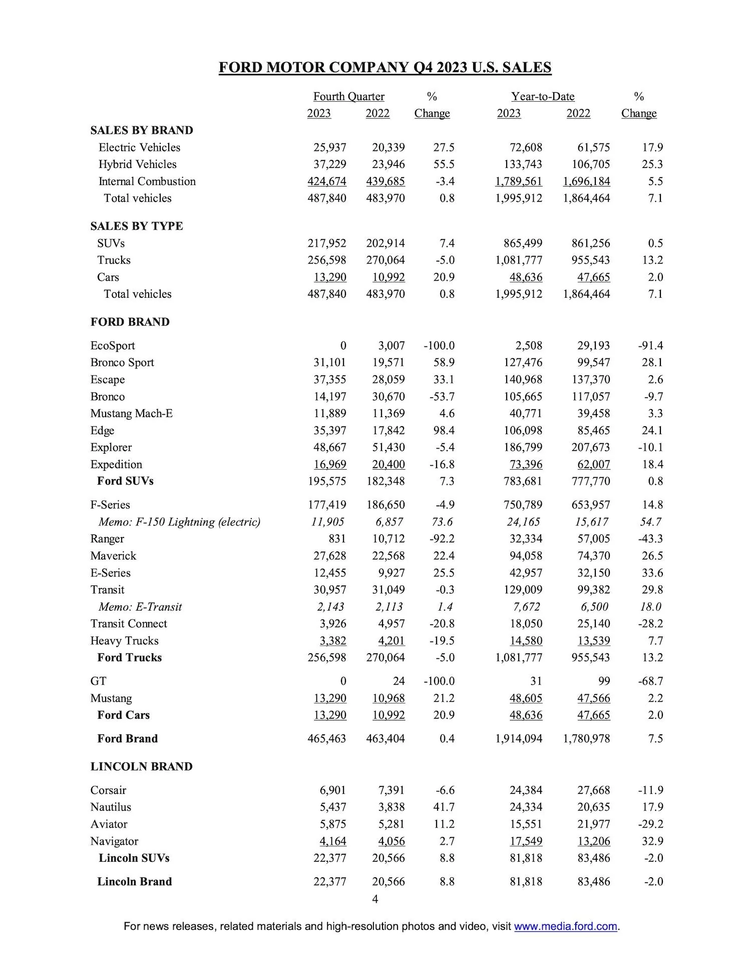 Ford Bronco Bronco December 2023 Sales and Production: 6,481 Sold / 13,342 Produced + Full Year Results ford-2023-q4-ytd-total-sales-production-results-4