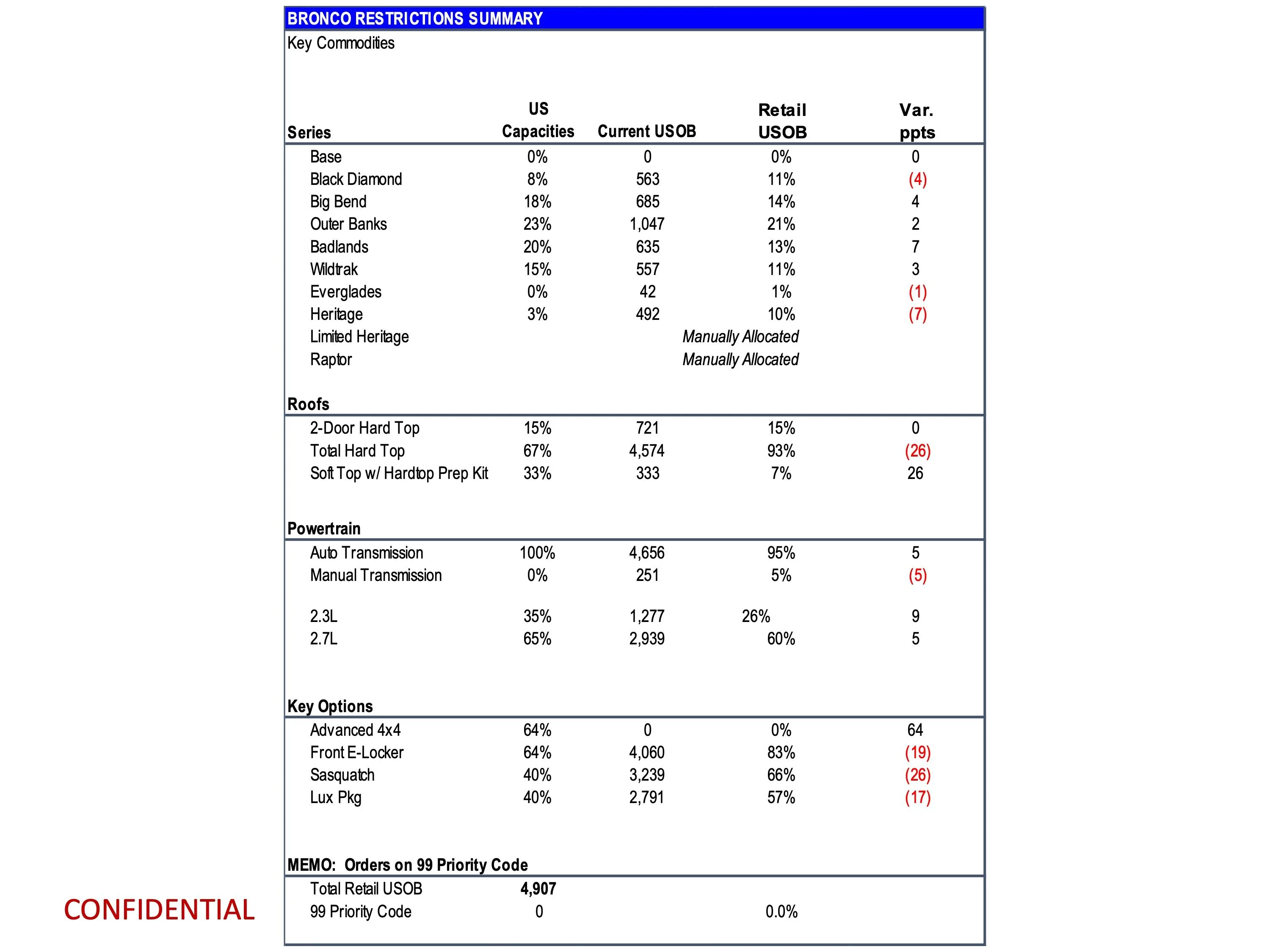 Ford Bronco Latest 2024 Bronco Production Key Commodity Constraints + Total Retail Unscheduled Orders (1/2/24) page 8