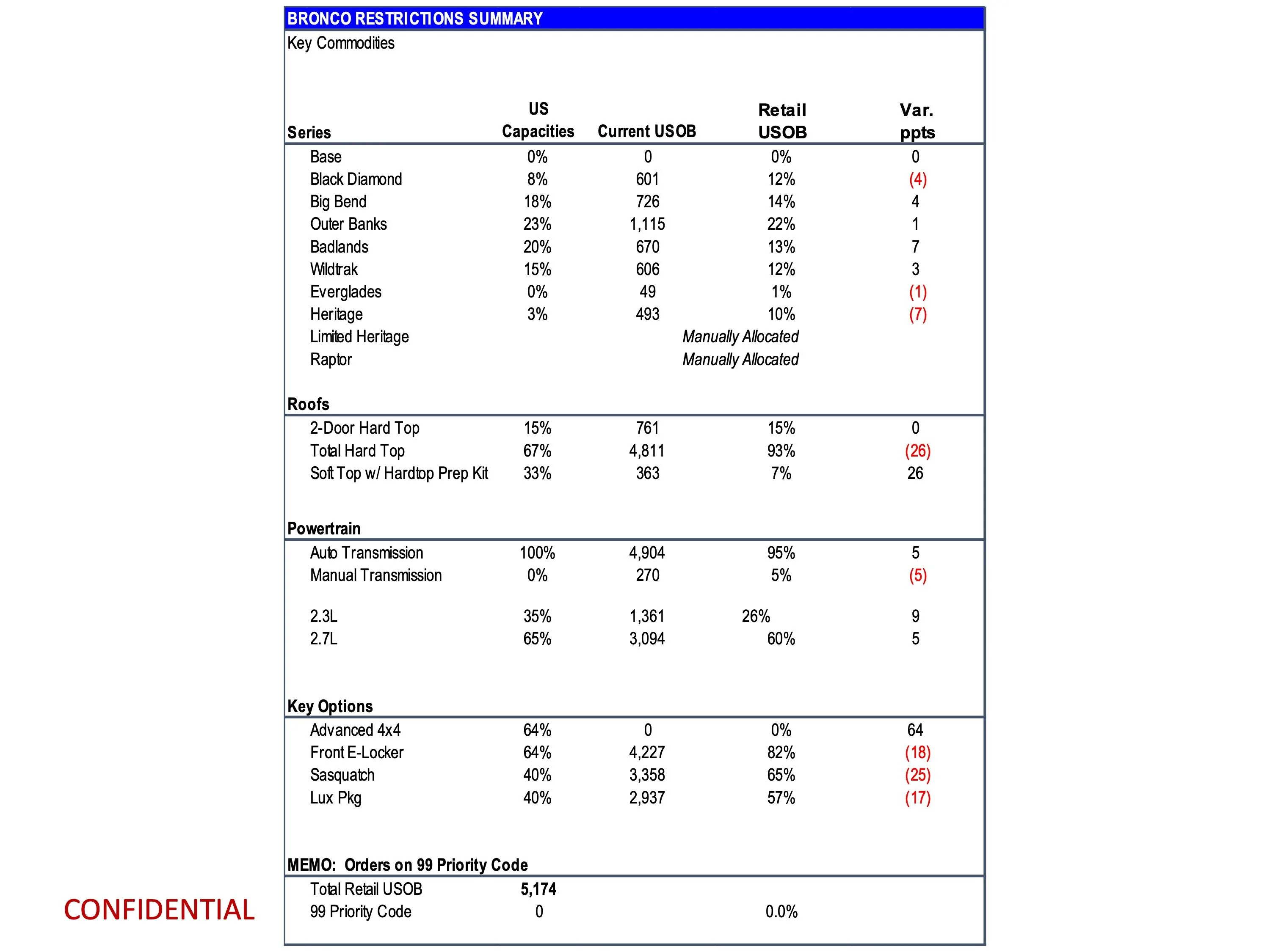 Ford Bronco Latest 2024 Bronco Production Key Commodity Constraints + Total Retail Unscheduled Orders (1/8/24) page 8