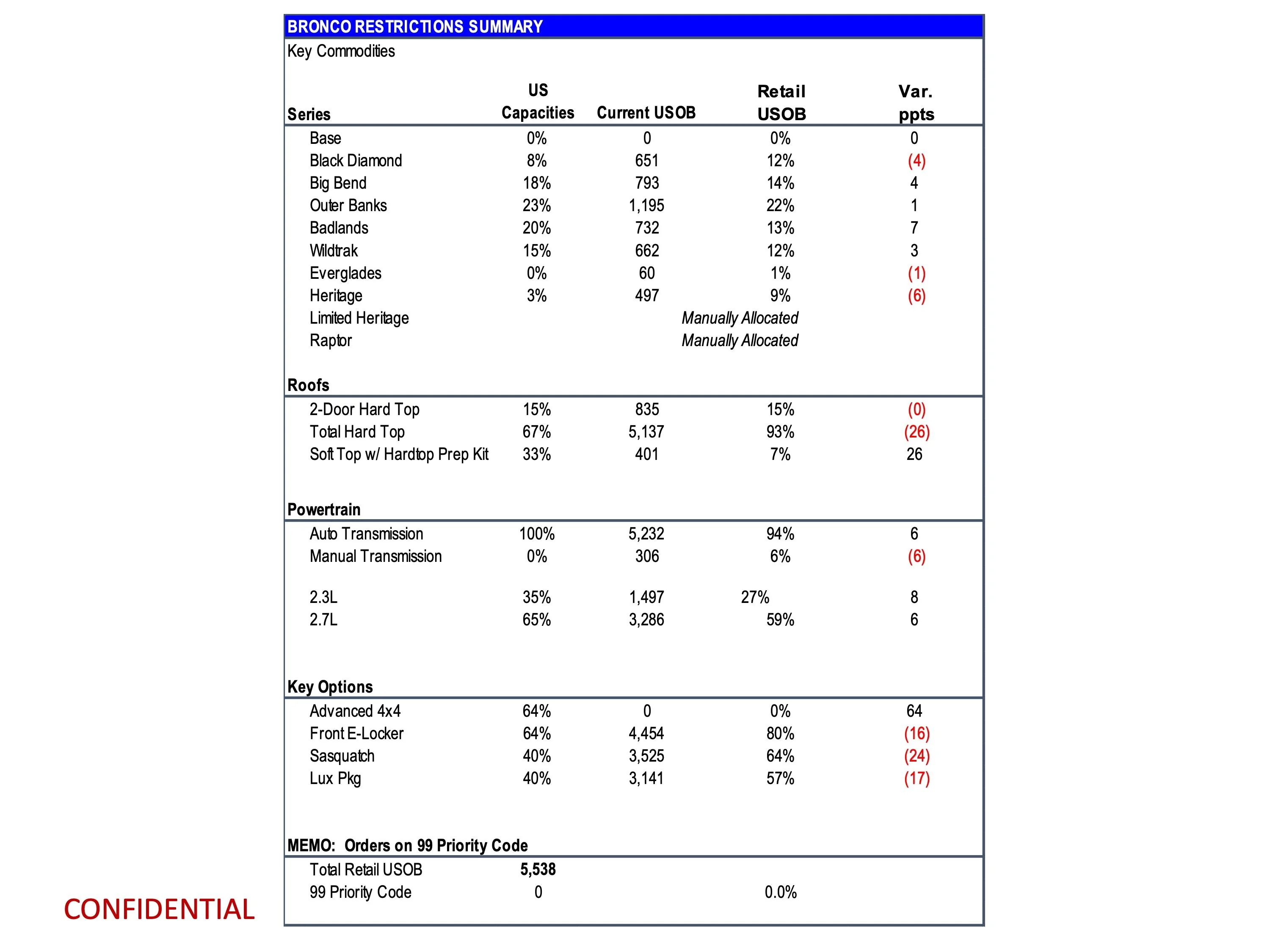Ford Bronco Latest 2024 Bronco Production Key Commodity Constraints + Total Retail Unscheduled Orders (1/16/24) page 8