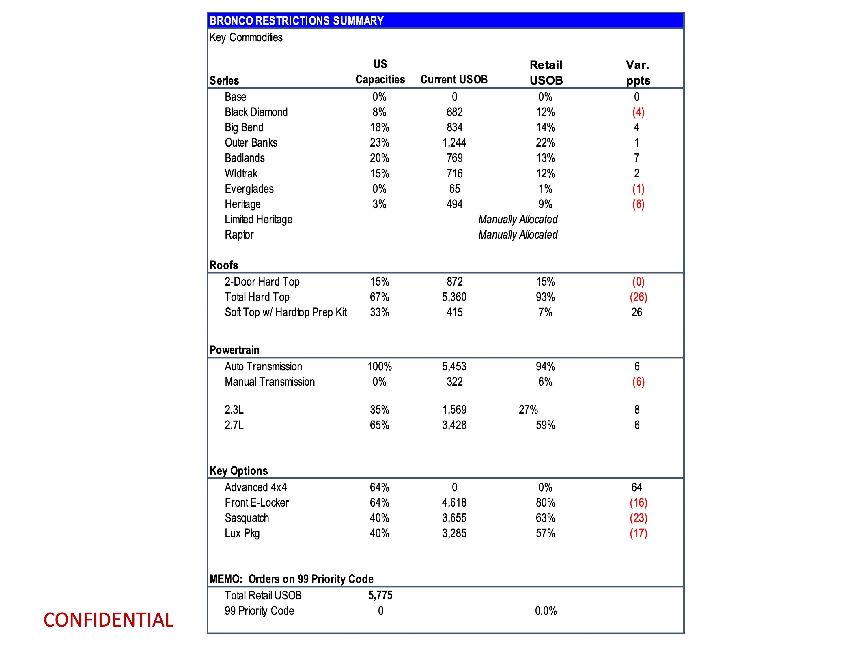 Ford Bronco Latest 2024 Bronco Production Key Commodity Constraints + Total Retail Unscheduled Orders (1/22/24) page 8