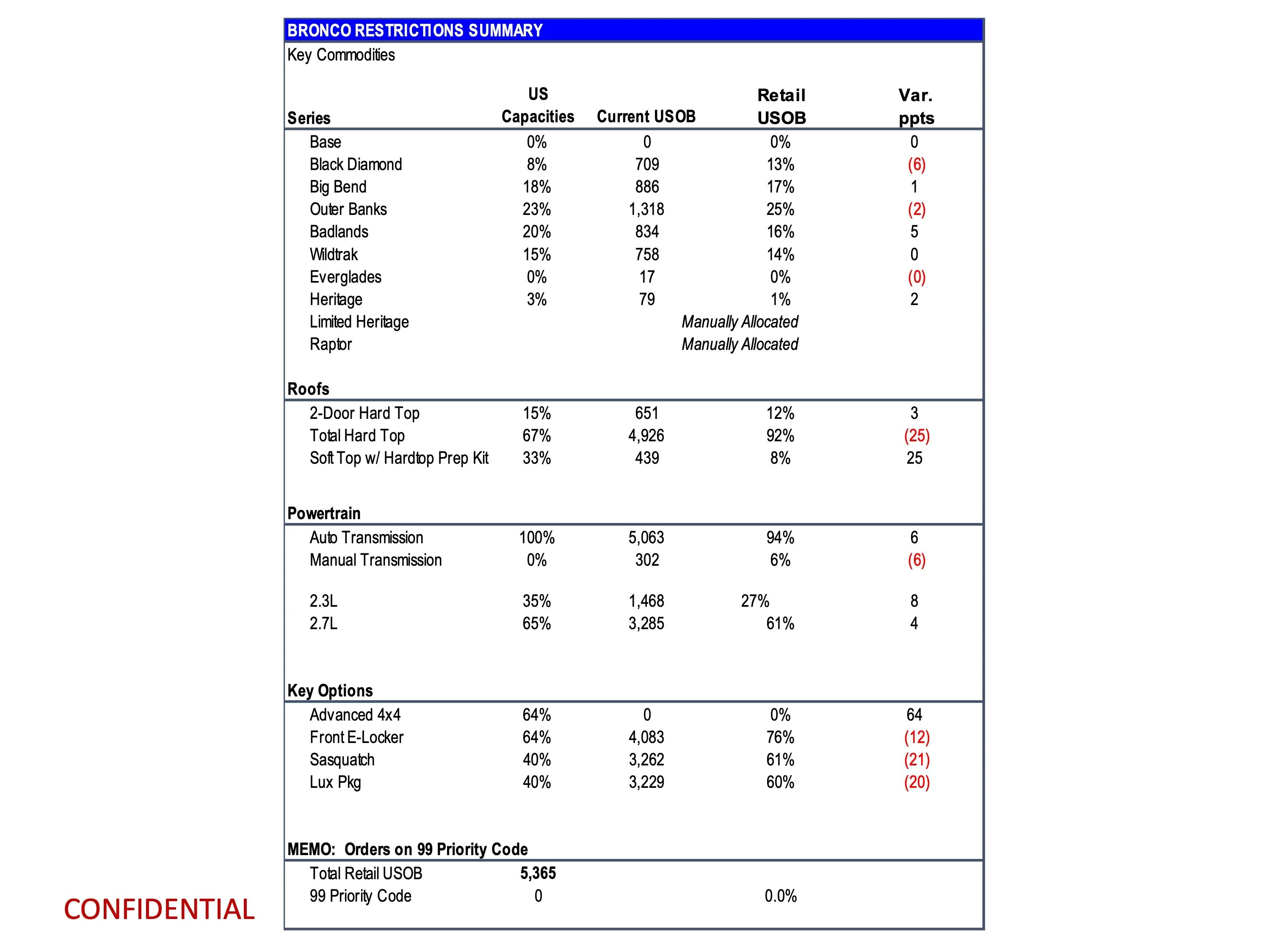 Ford Bronco Latest 2024 Bronco Production Key Commodity Constraints + Total Retail Unscheduled Orders (1/29/24) page 8