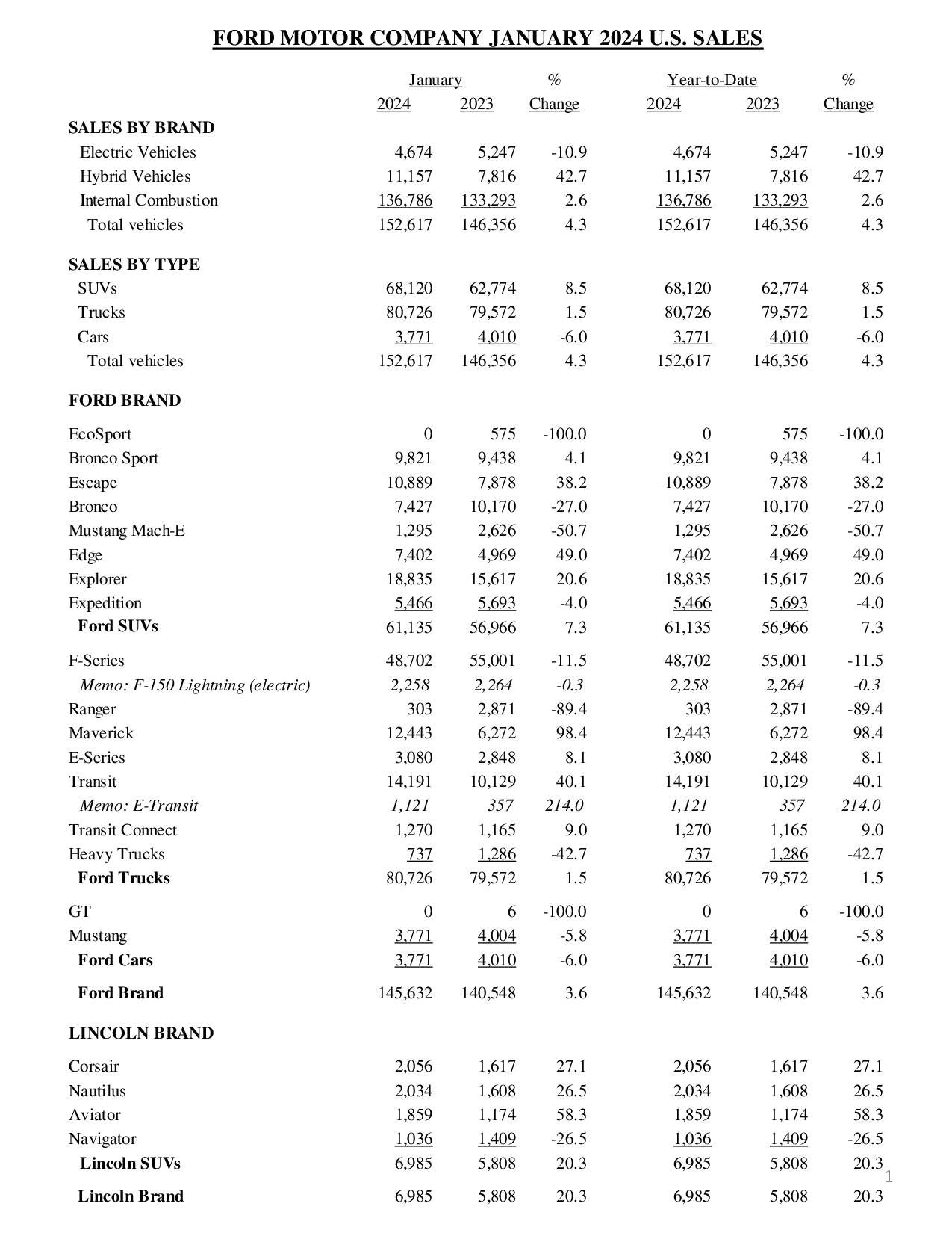 Ford Bronco Bronco January 2024 Sales & Production: 7,427 Sold / 12,143 Produced january-2024-ford-u-s-sales-data-tables1