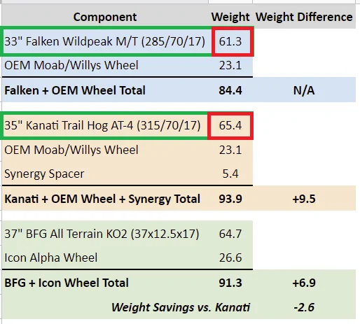 Ford Bronco 35" + 37" + 40" Tire Comparison Spreadsheets 33 vs 35 vs 37 - Marked U