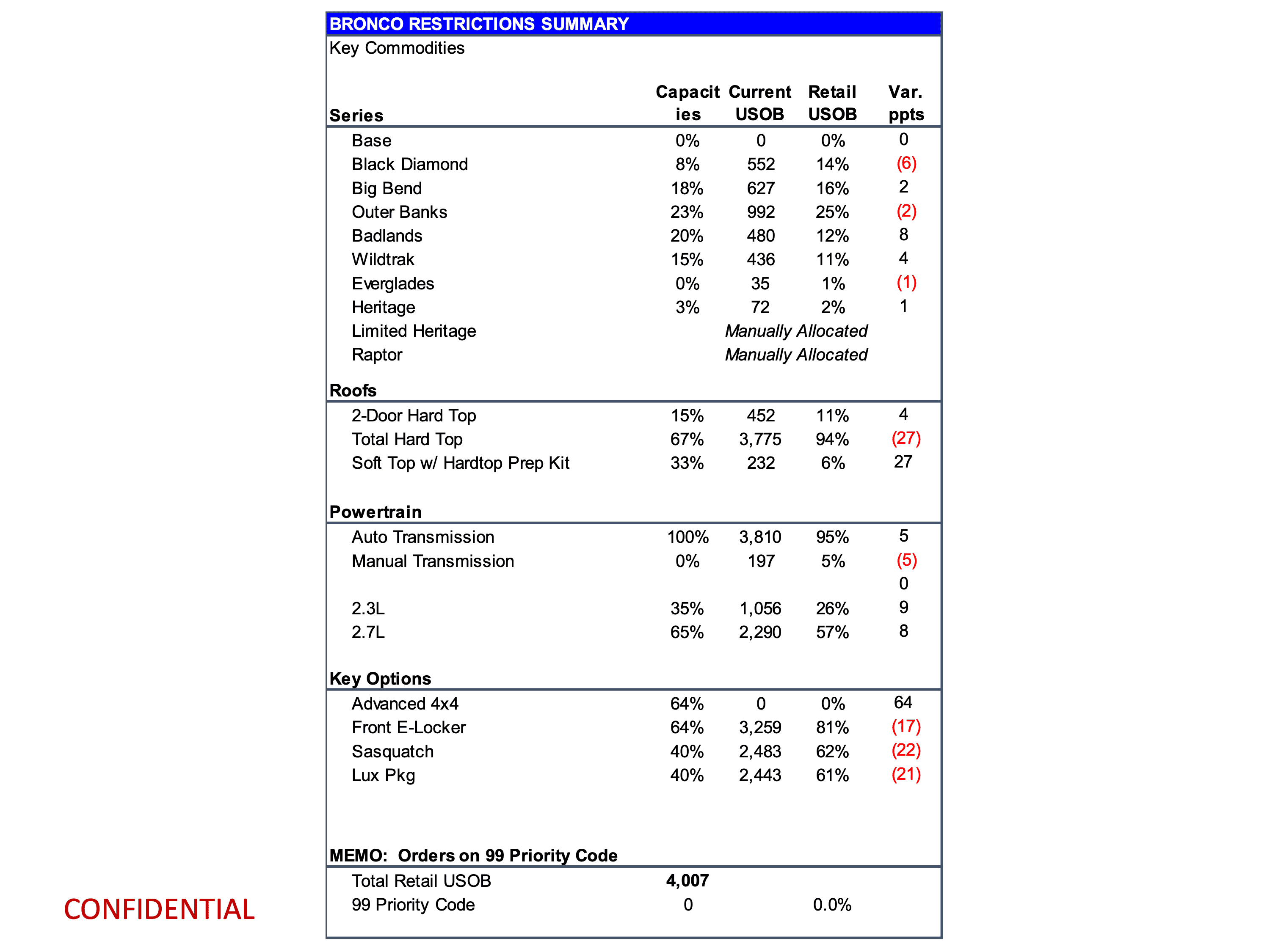 Ford Bronco Latest 2024 Bronco Production Key Commodity Constraints + Total Retail Unscheduled Orders (2/12/24) page 8