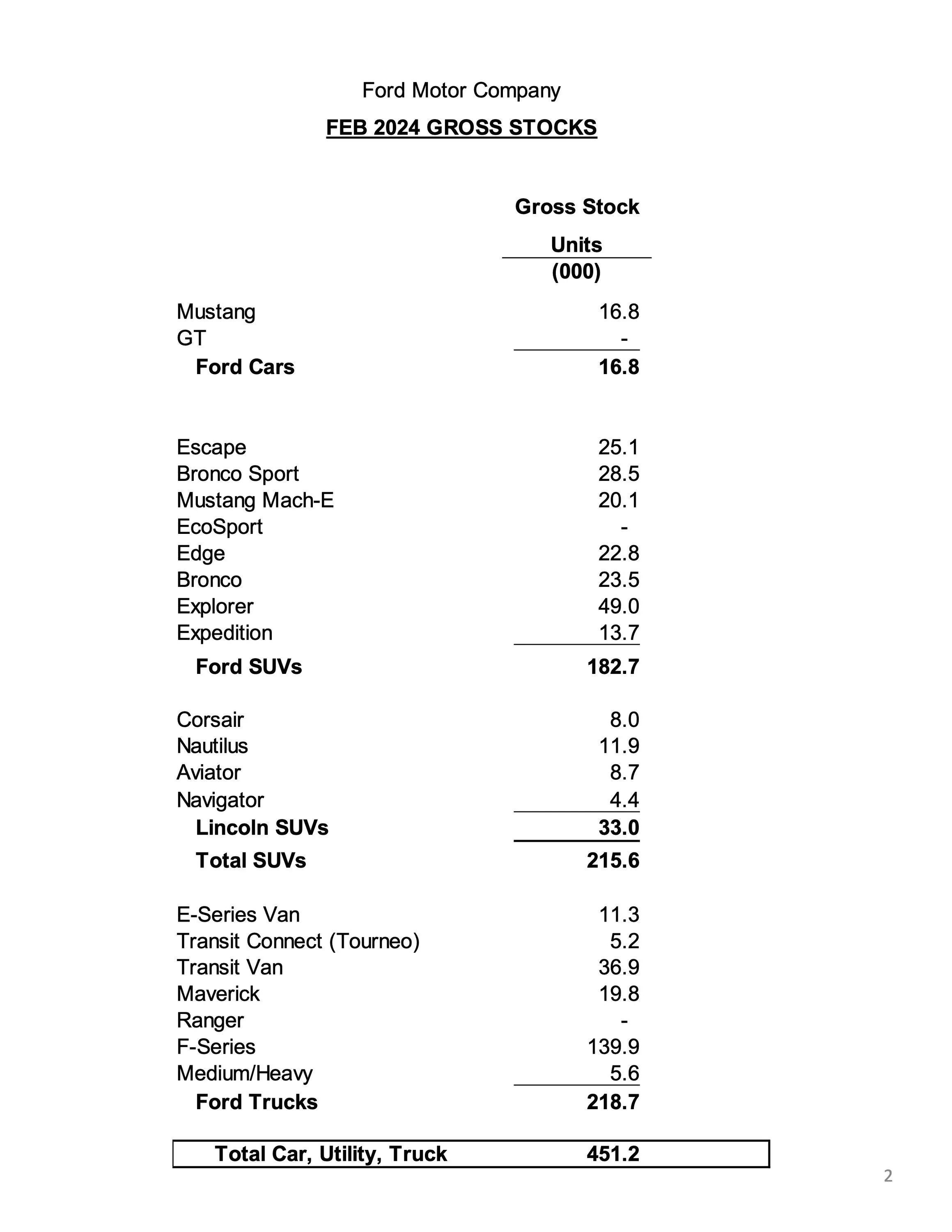 Ford Bronco Bronco February 2024 Sales & Production: 8,186 Sold / 12,659 Produced feb-2024-ford-u-s-sales-2