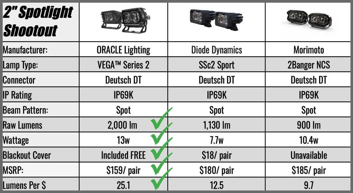 Ford Bronco Pod lights recommendation? vega-chart-SERIES2