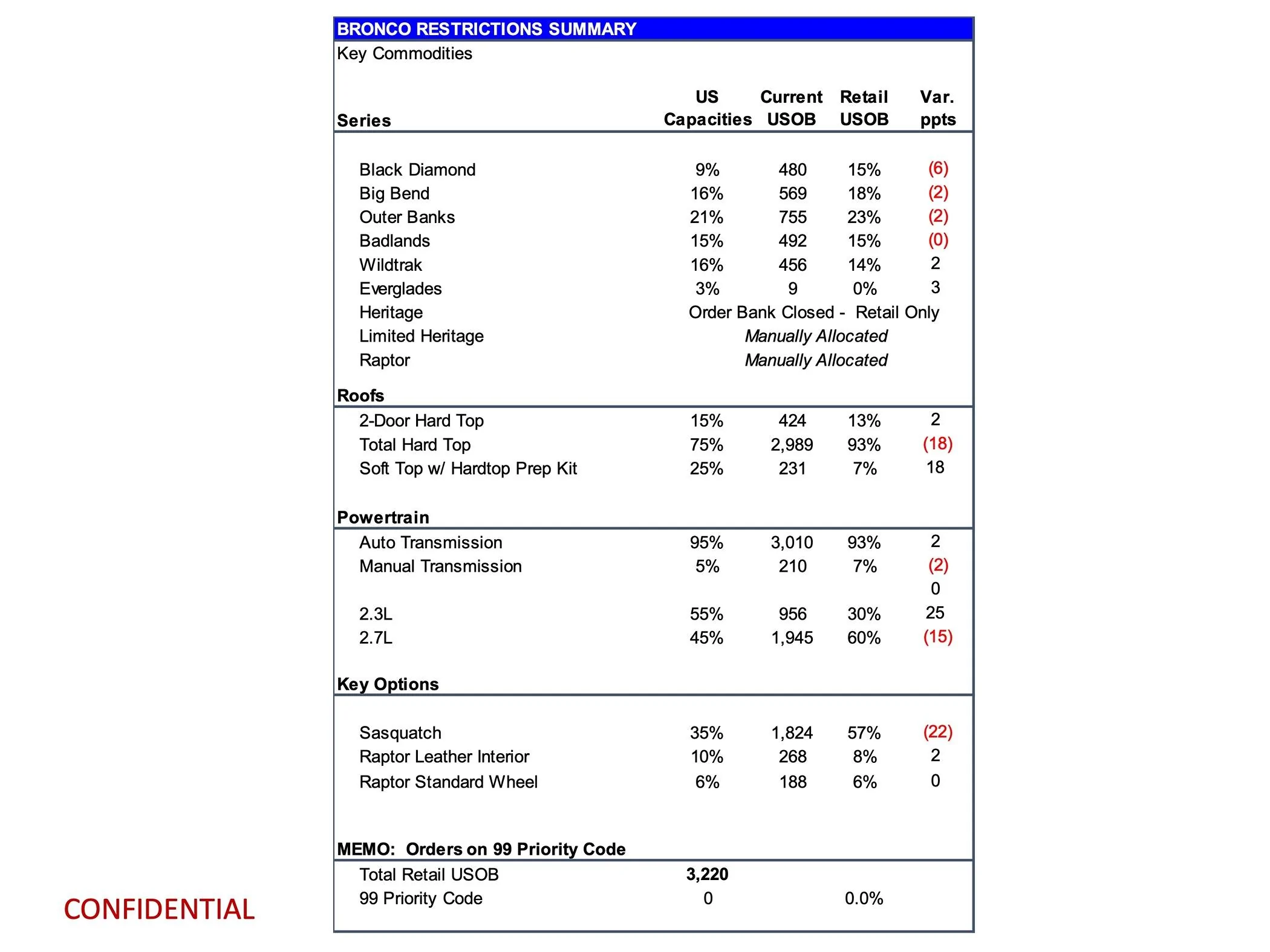 Ford Bronco Latest 2024 Bronco Production Key Commodity Constraints + Total Retail Unscheduled Orders (3/18/24) page 8